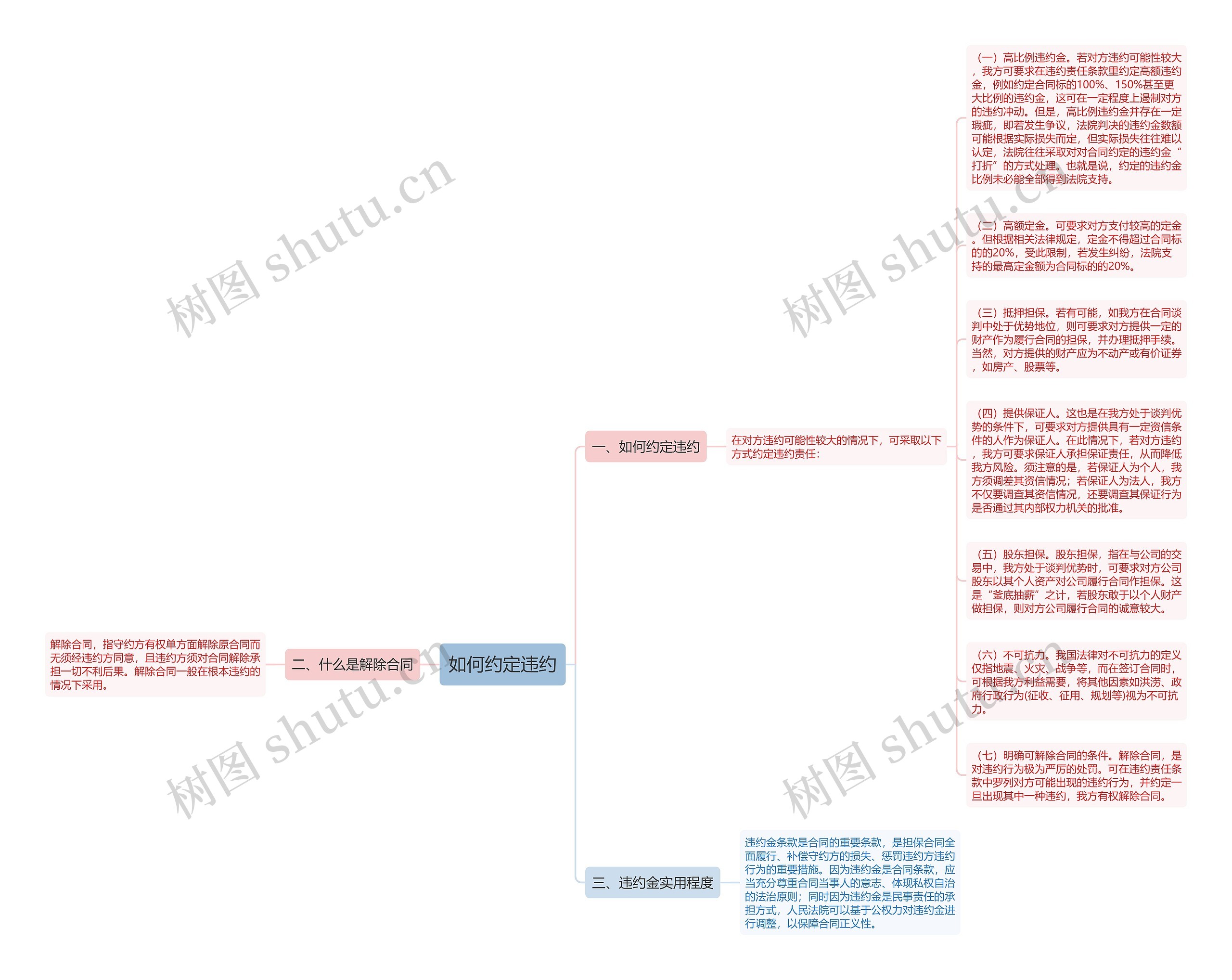 如何约定违约思维导图