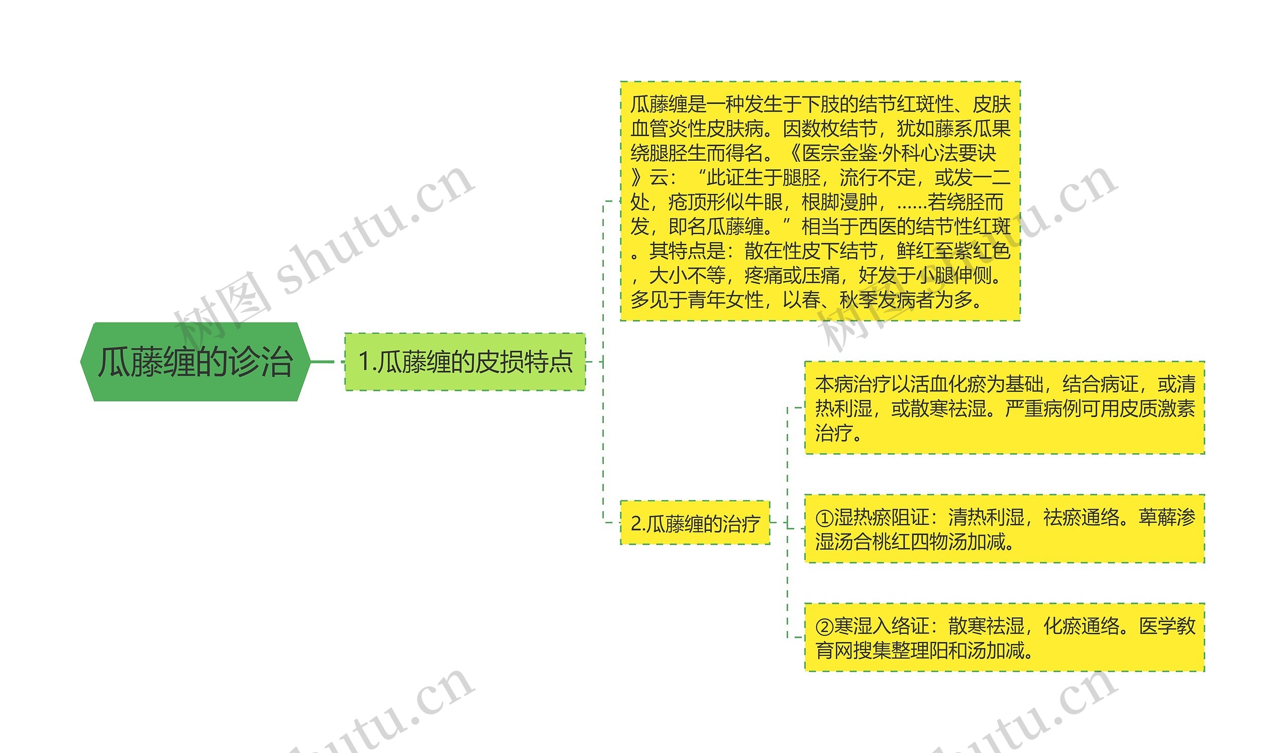 瓜藤缠的诊治思维导图