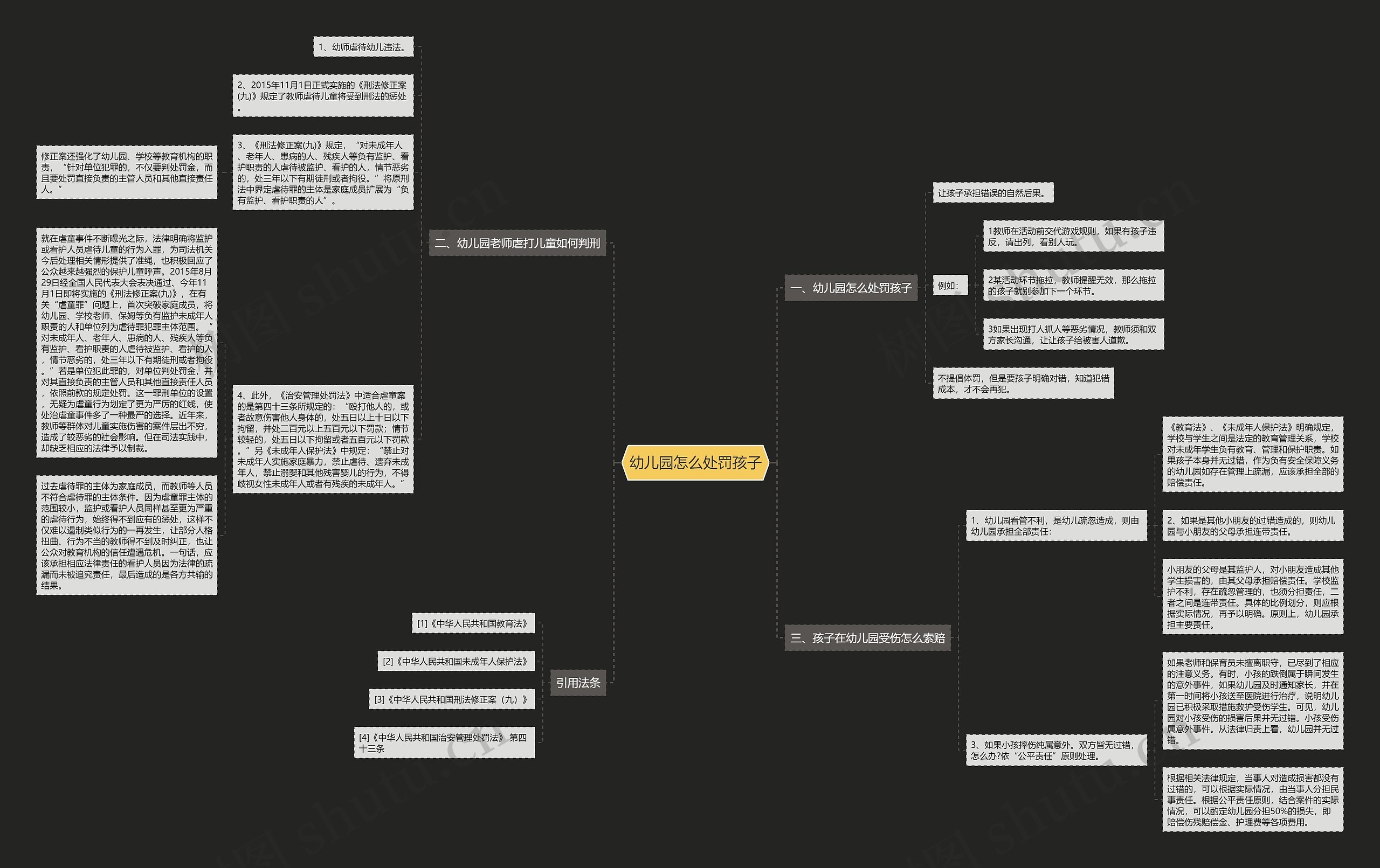 幼儿园怎么处罚孩子思维导图