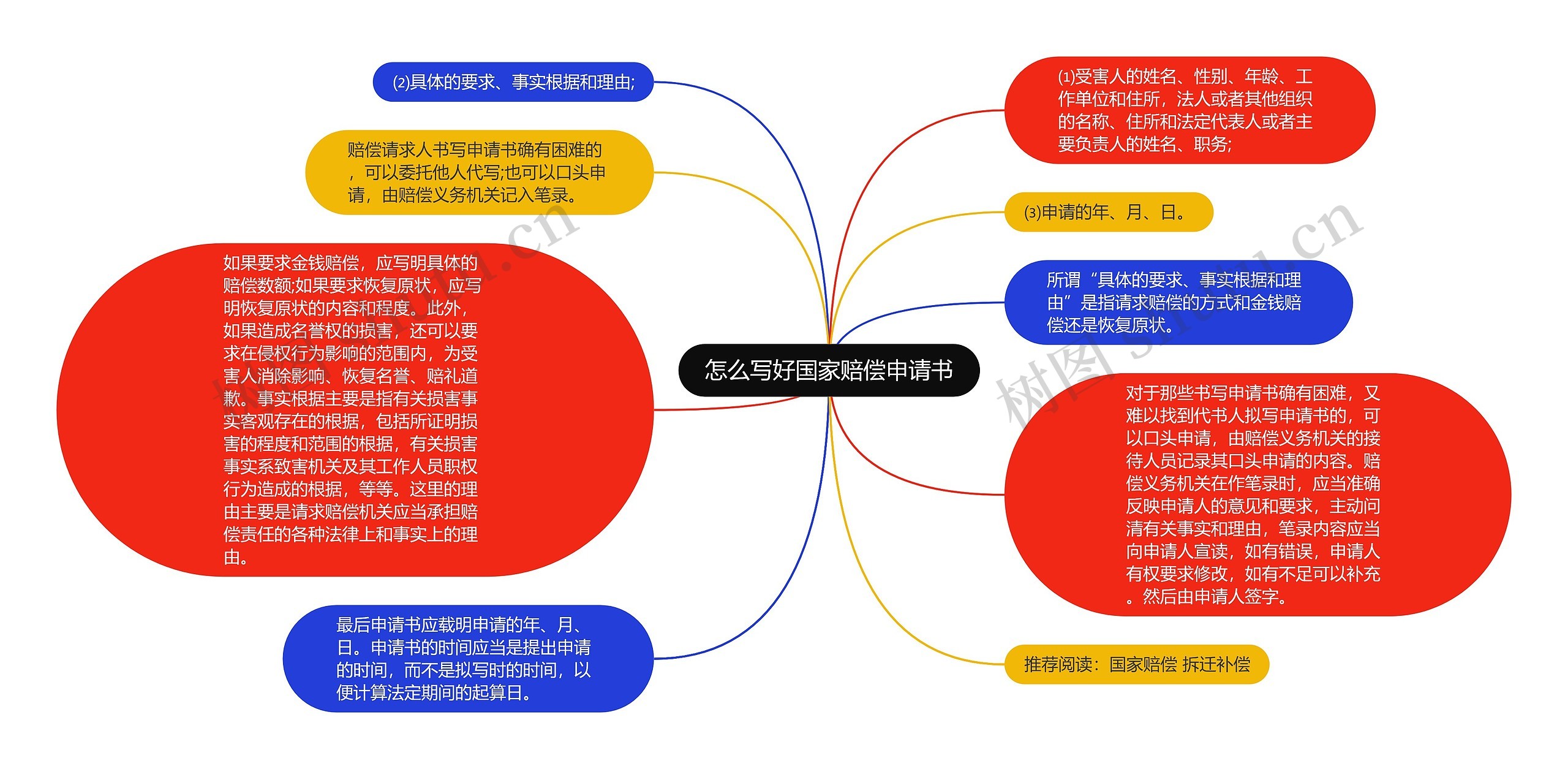 怎么写好国家赔偿申请书