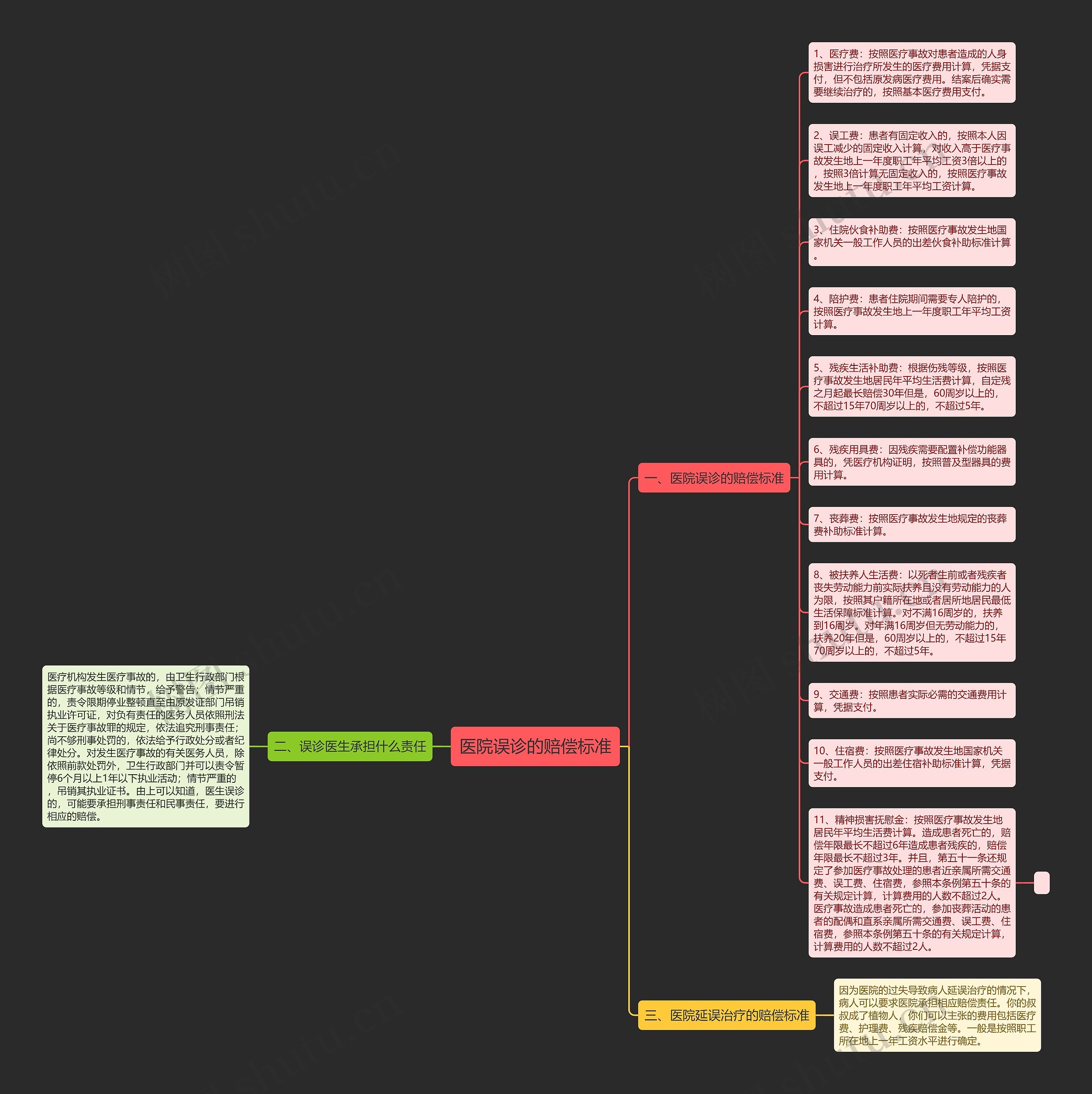 医院误诊的赔偿标准思维导图