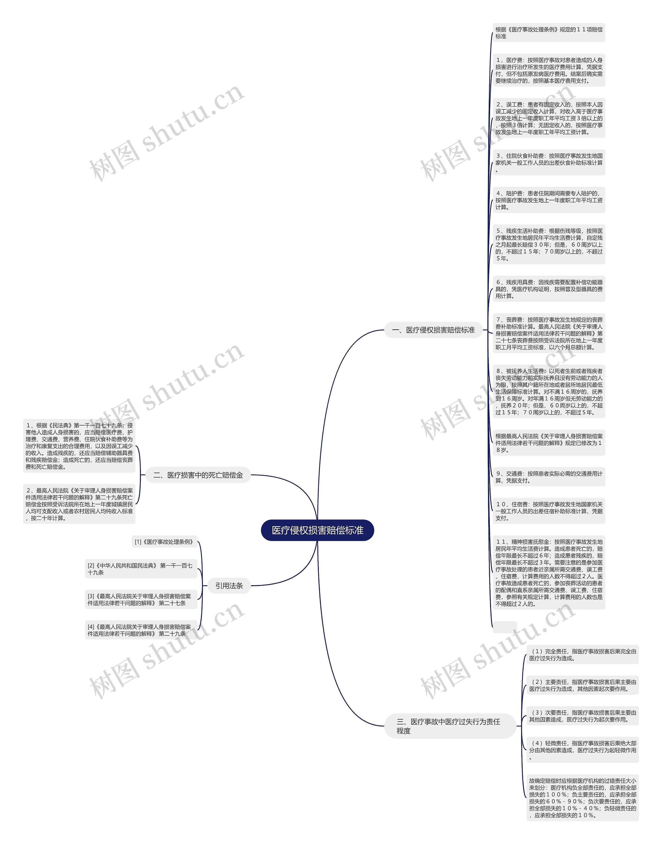 医疗侵权损害赔偿标准思维导图