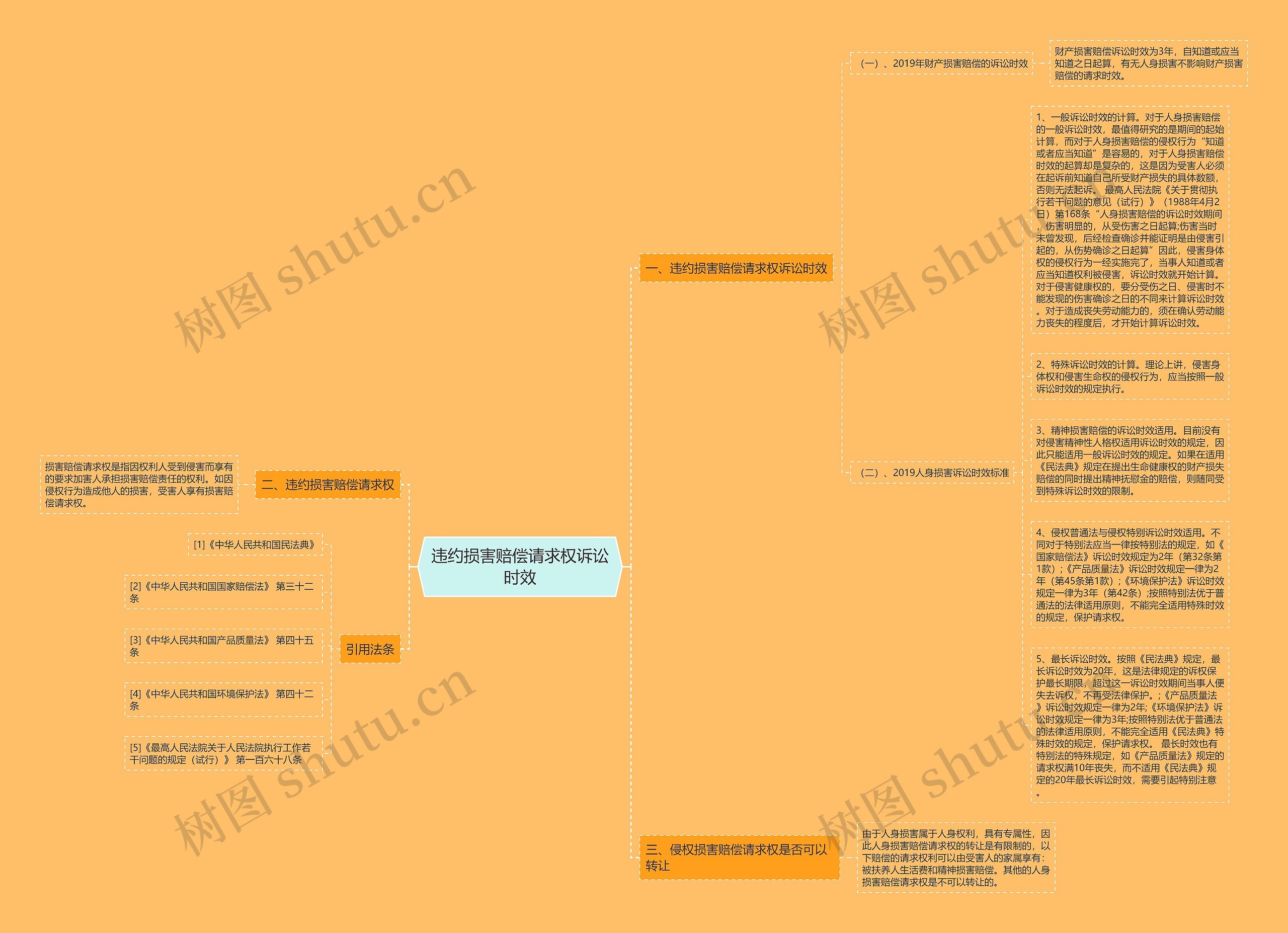 违约损害赔偿请求权诉讼时效思维导图
