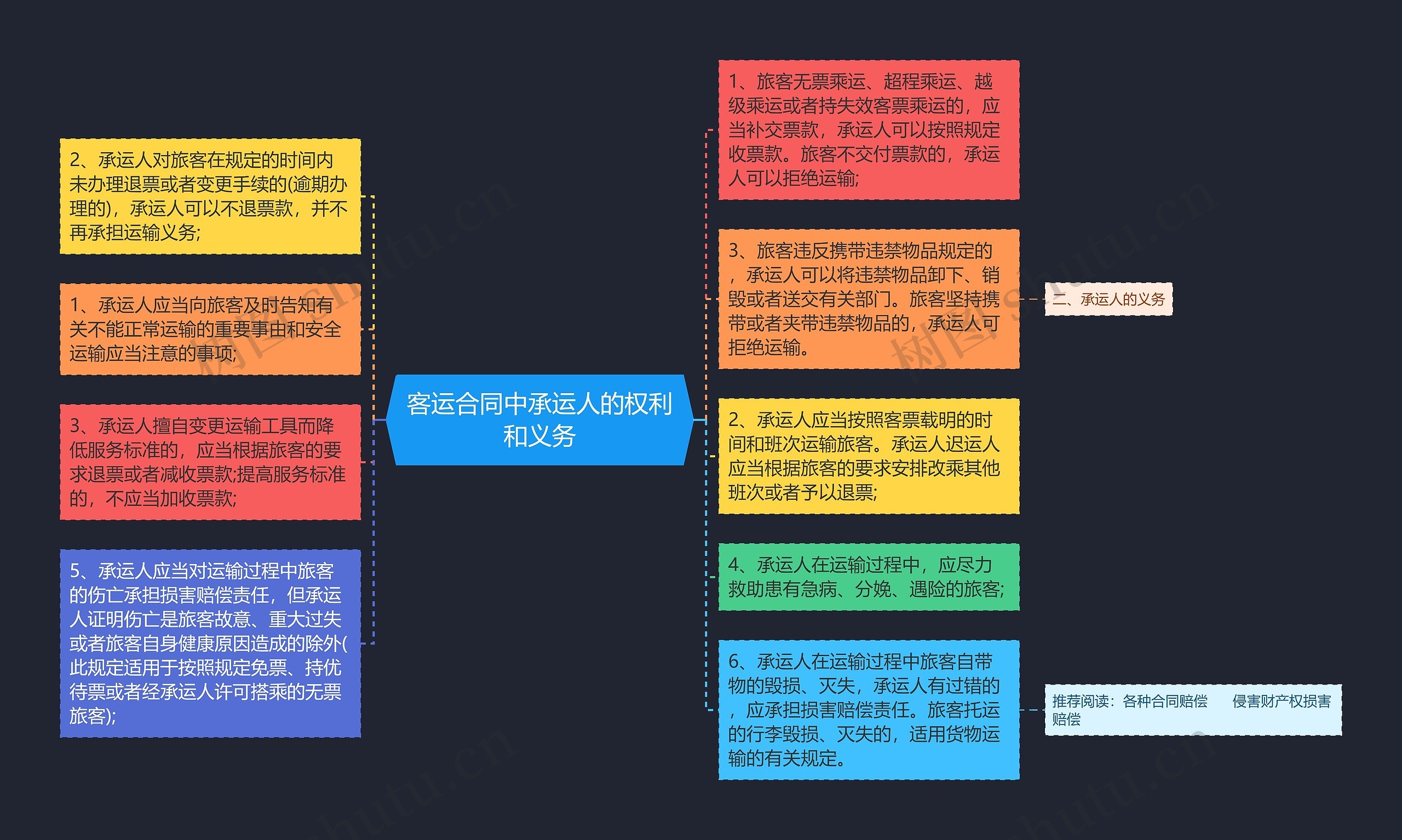 客运合同中承运人的权利和义务思维导图