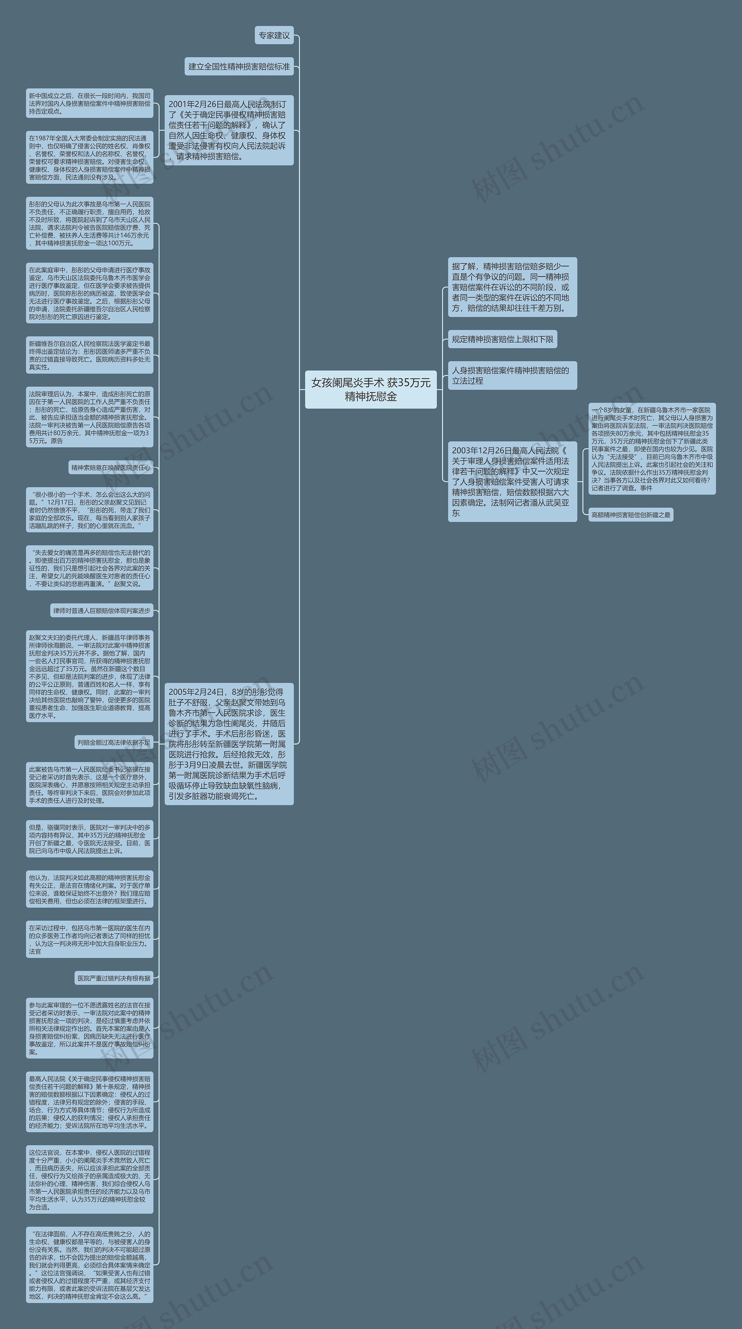 女孩阑尾炎手术 获35万元精神抚慰金思维导图