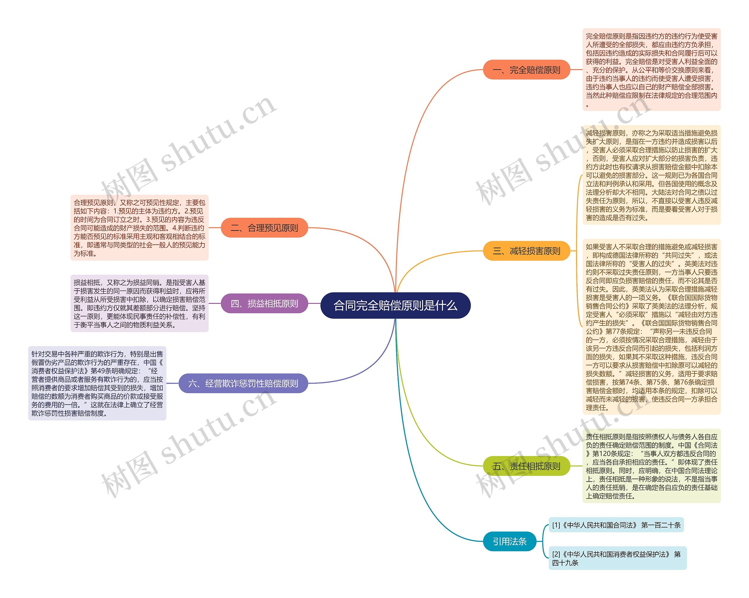 合同完全赔偿原则是什么思维导图