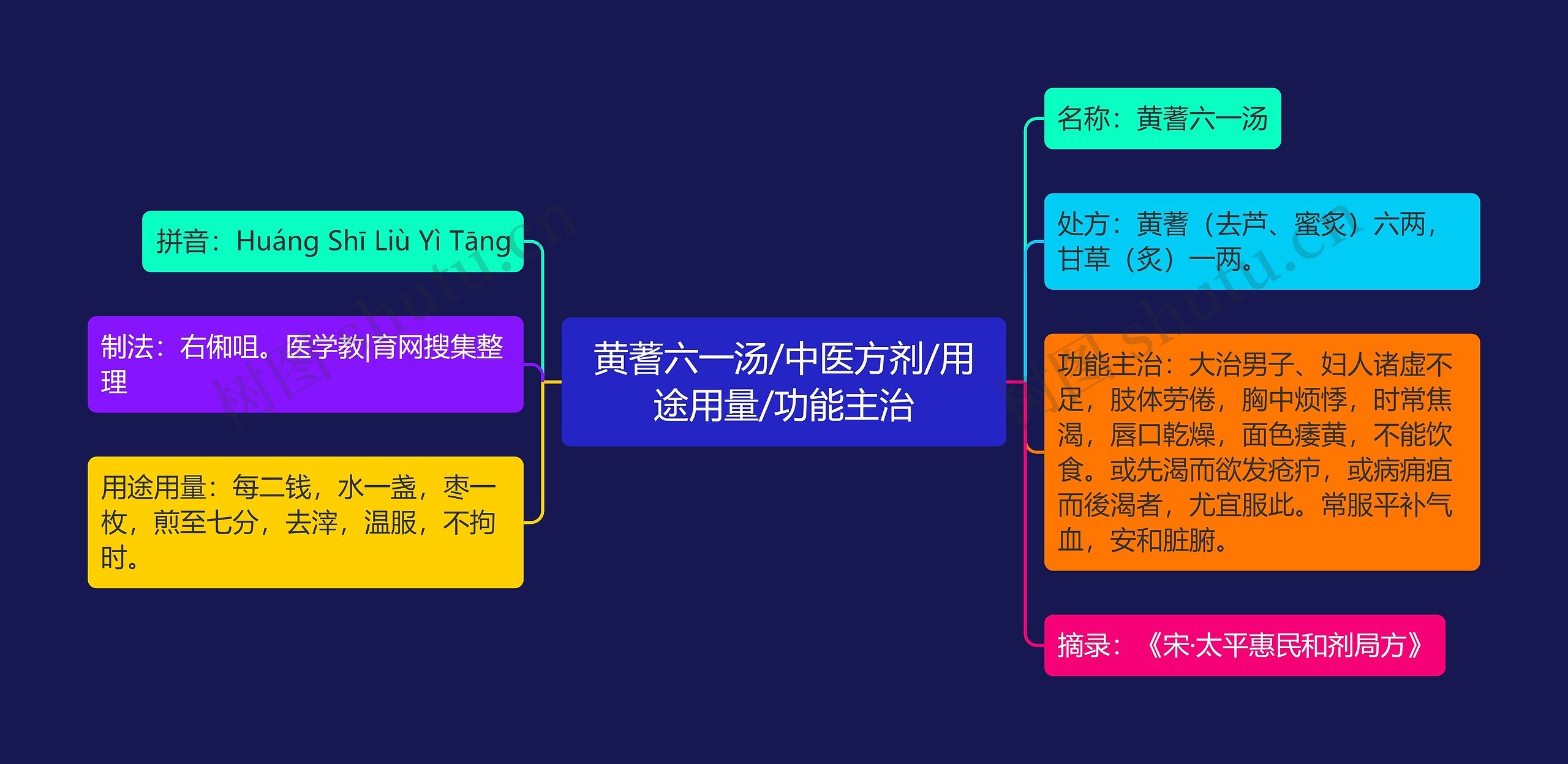 黄蓍六一汤/中医方剂/用途用量/功能主治思维导图