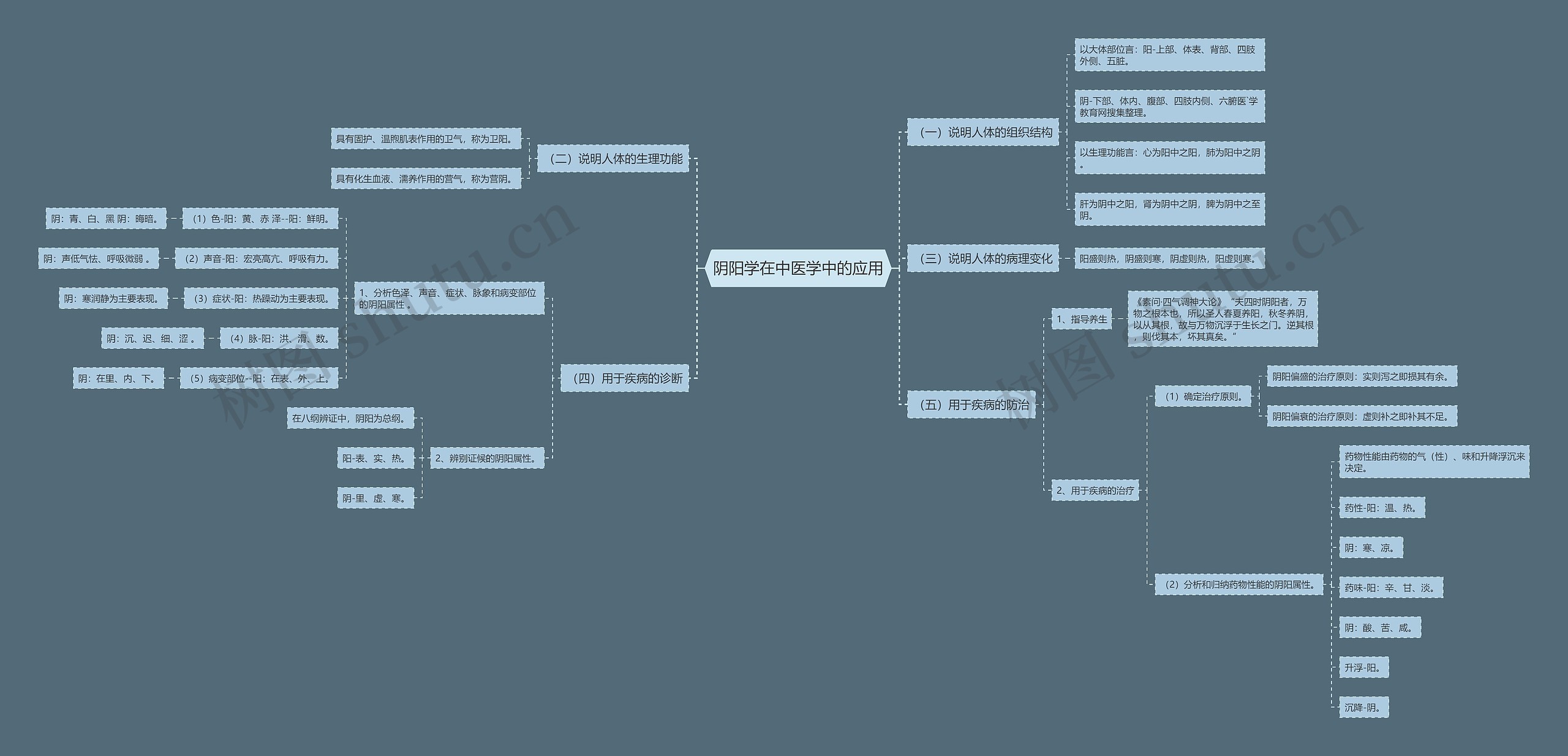 阴阳学在中医学中的应用 阴阳学在中医学中的应用
