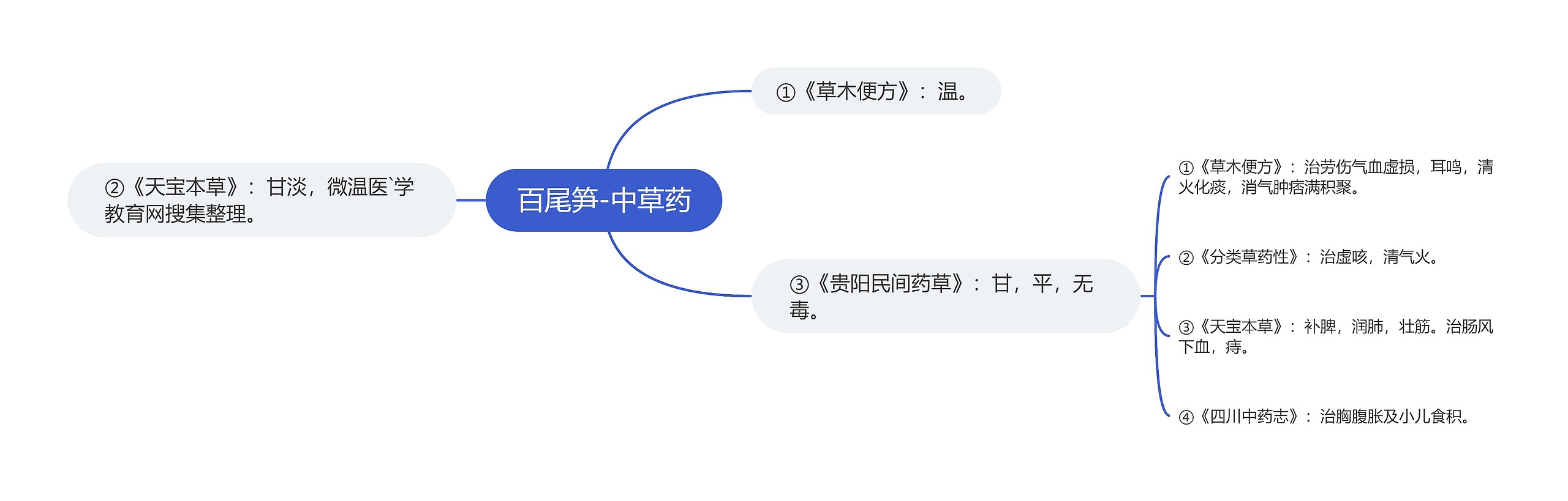 百尾笋-中草药思维导图