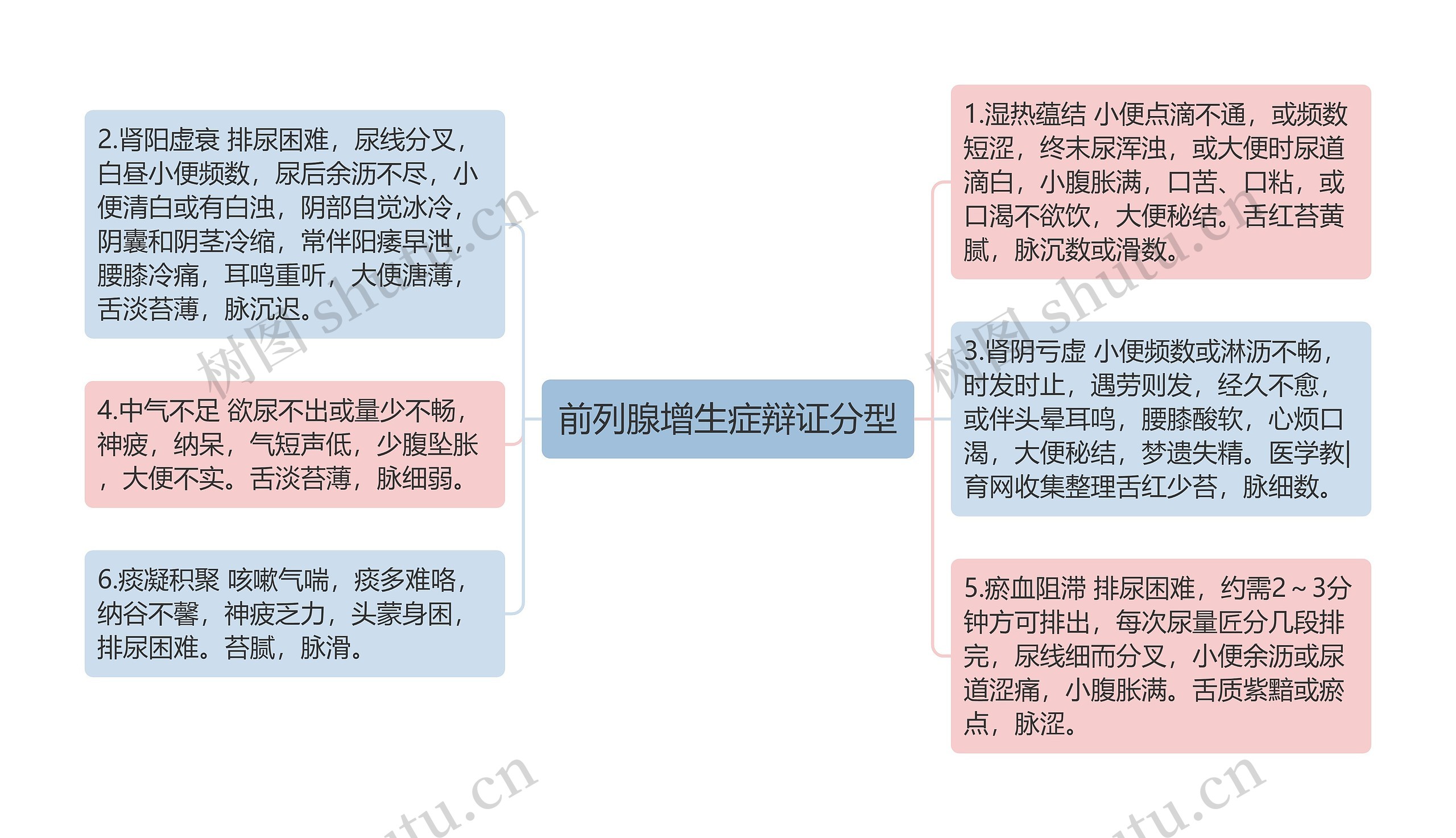 前列腺增生症辩证分型思维导图