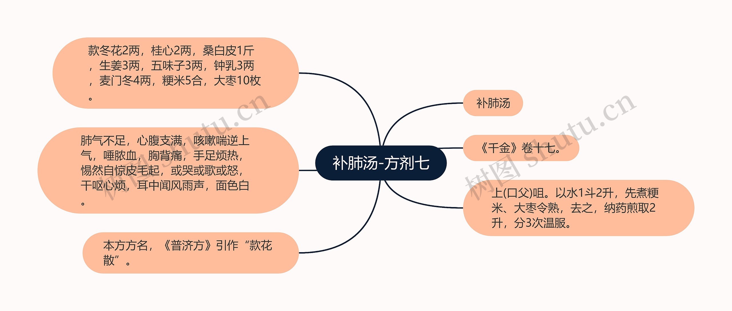 补肺汤-方剂七思维导图