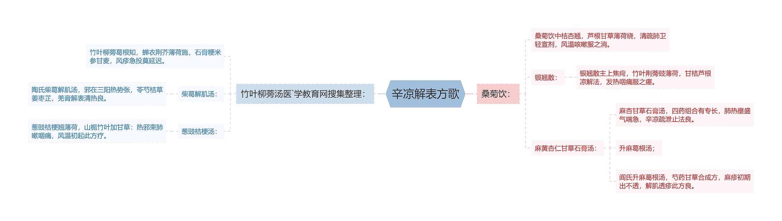 辛凉解表方歌