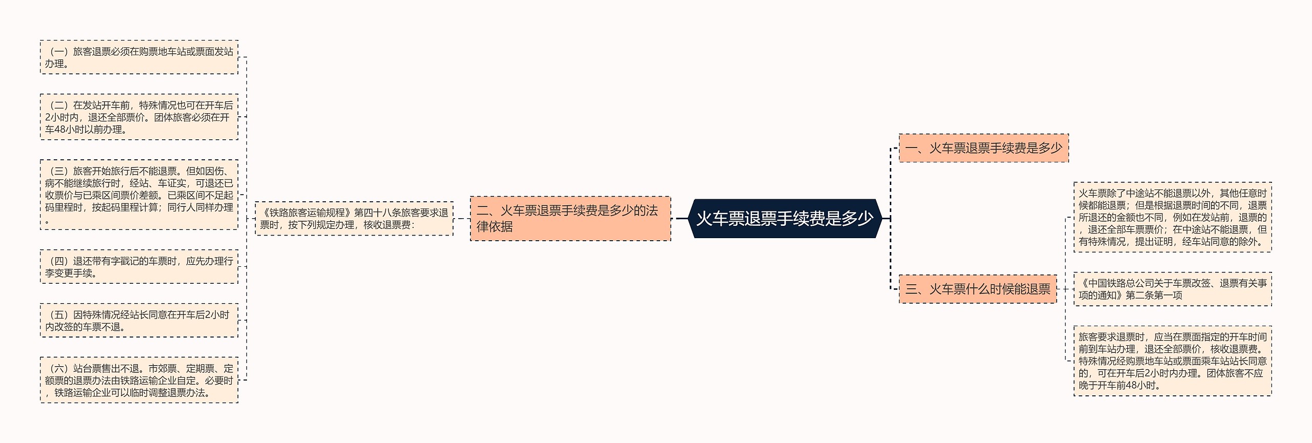 火车票退票手续费是多少思维导图