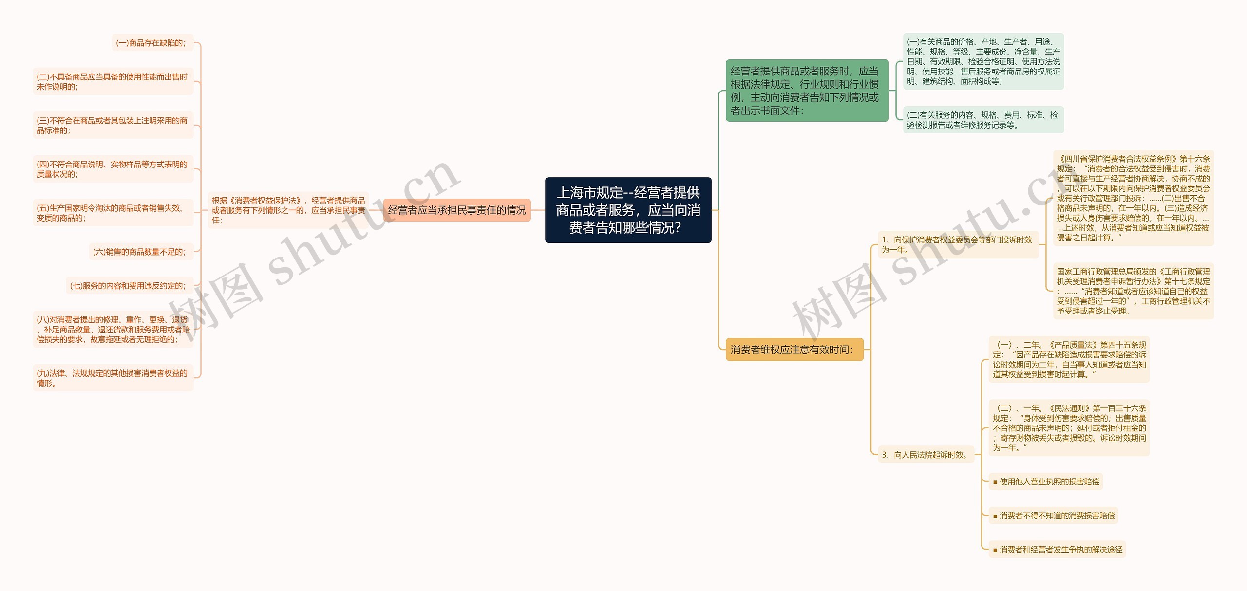 上海市规定--经营者提供商品或者服务，应当向消费者告知哪些情况？