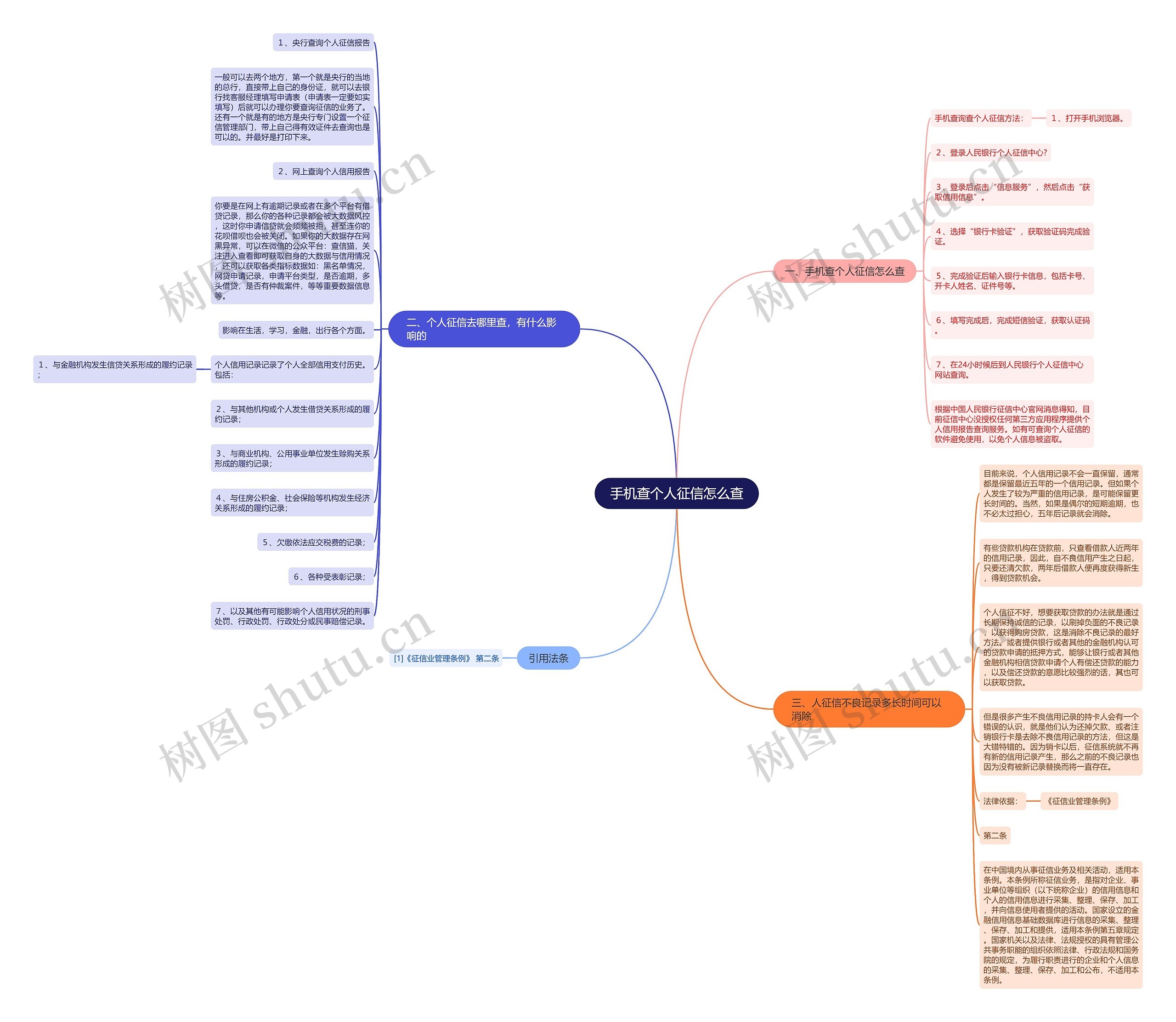 手机查个人征信怎么查思维导图