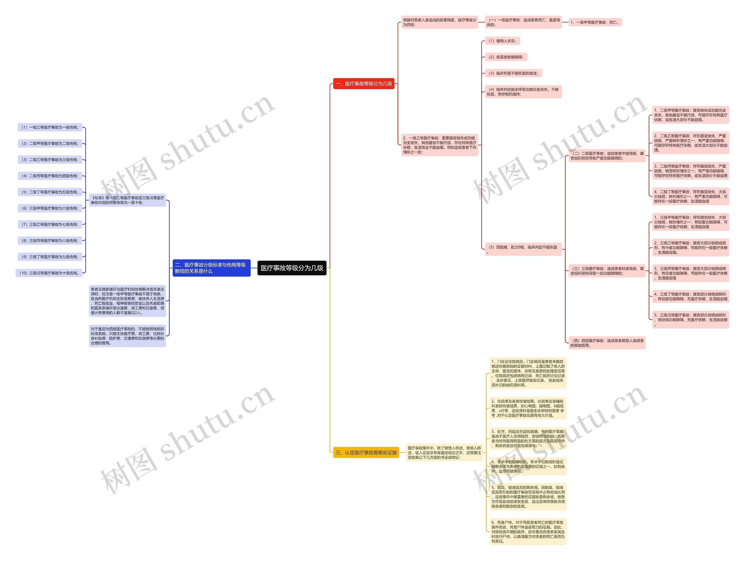 医疗事故等级分为几级思维导图