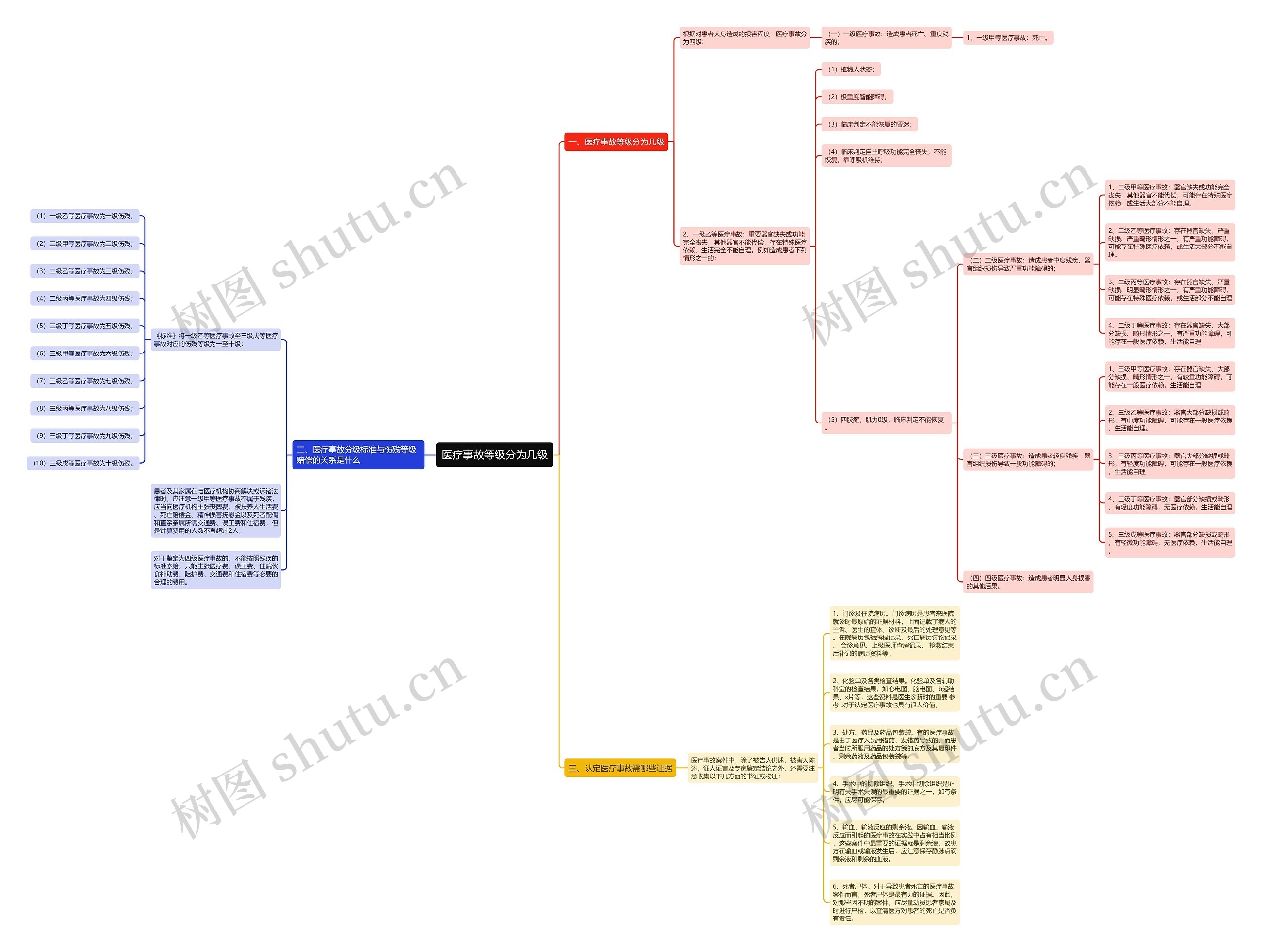 医疗事故等级分为几级 医疗事故等级分为几级