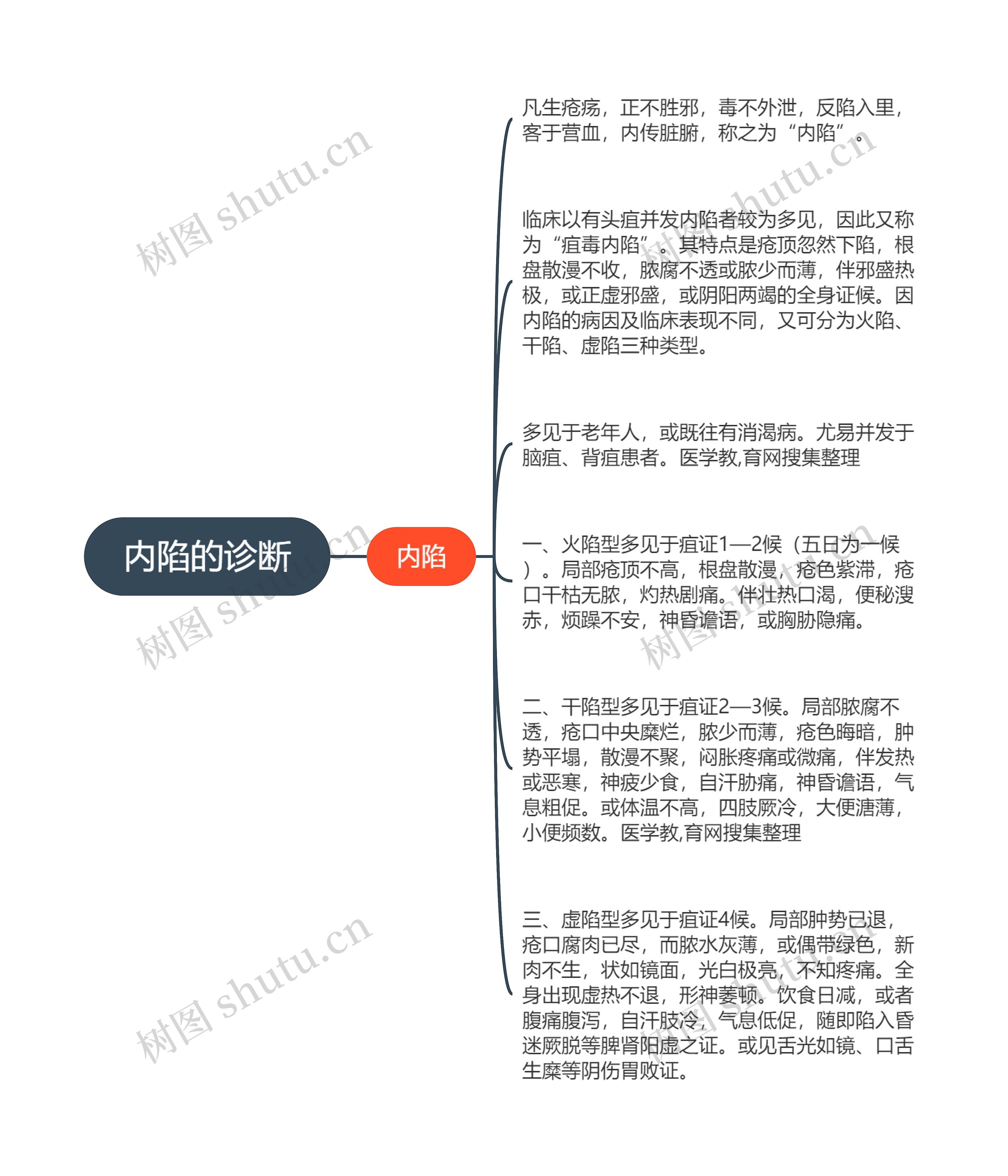 内陷的诊断