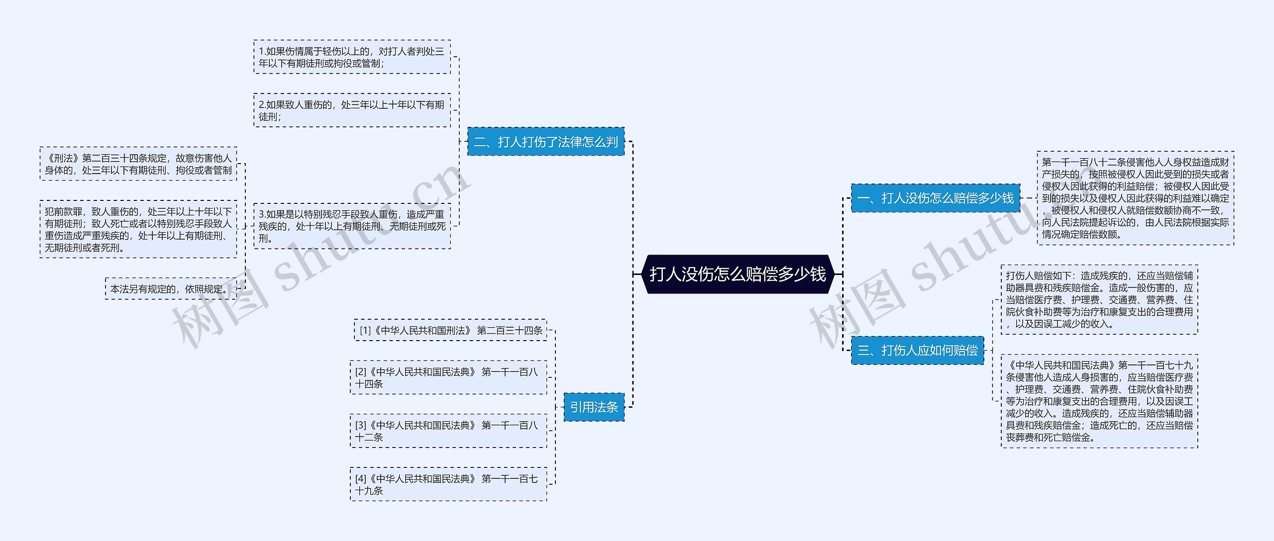 打人没伤怎么赔偿多少钱思维导图