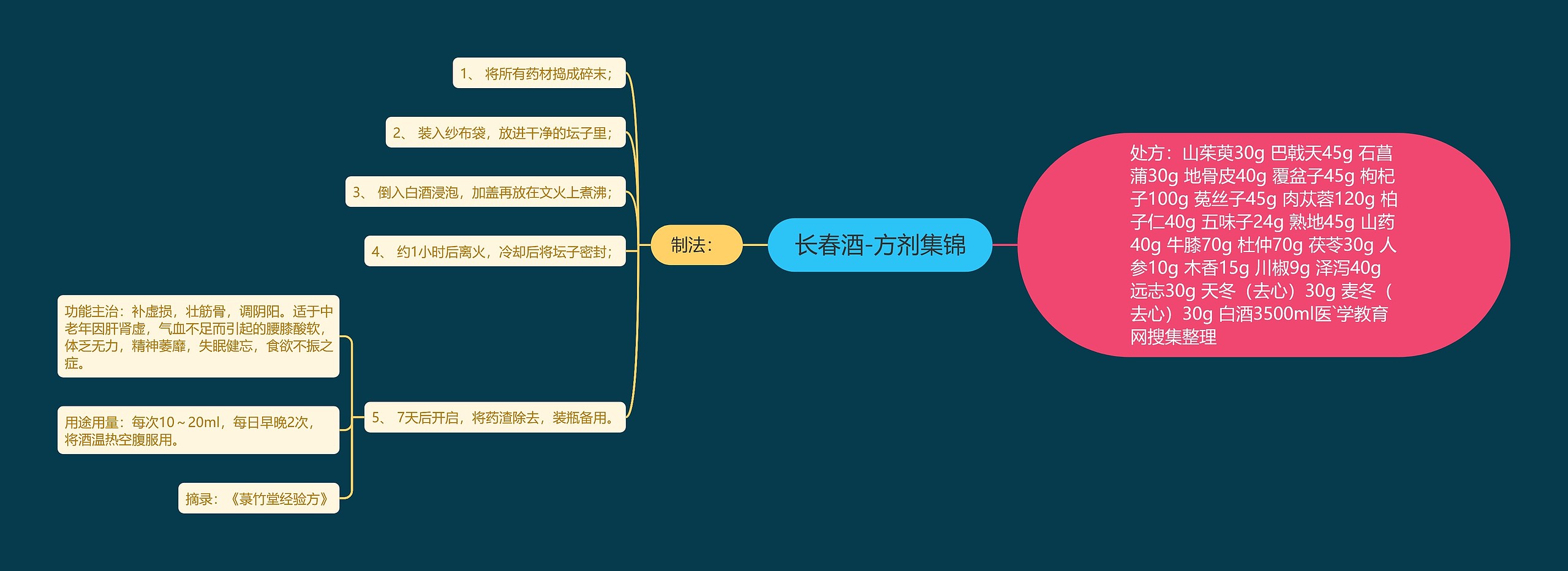 长春酒-方剂集锦思维导图