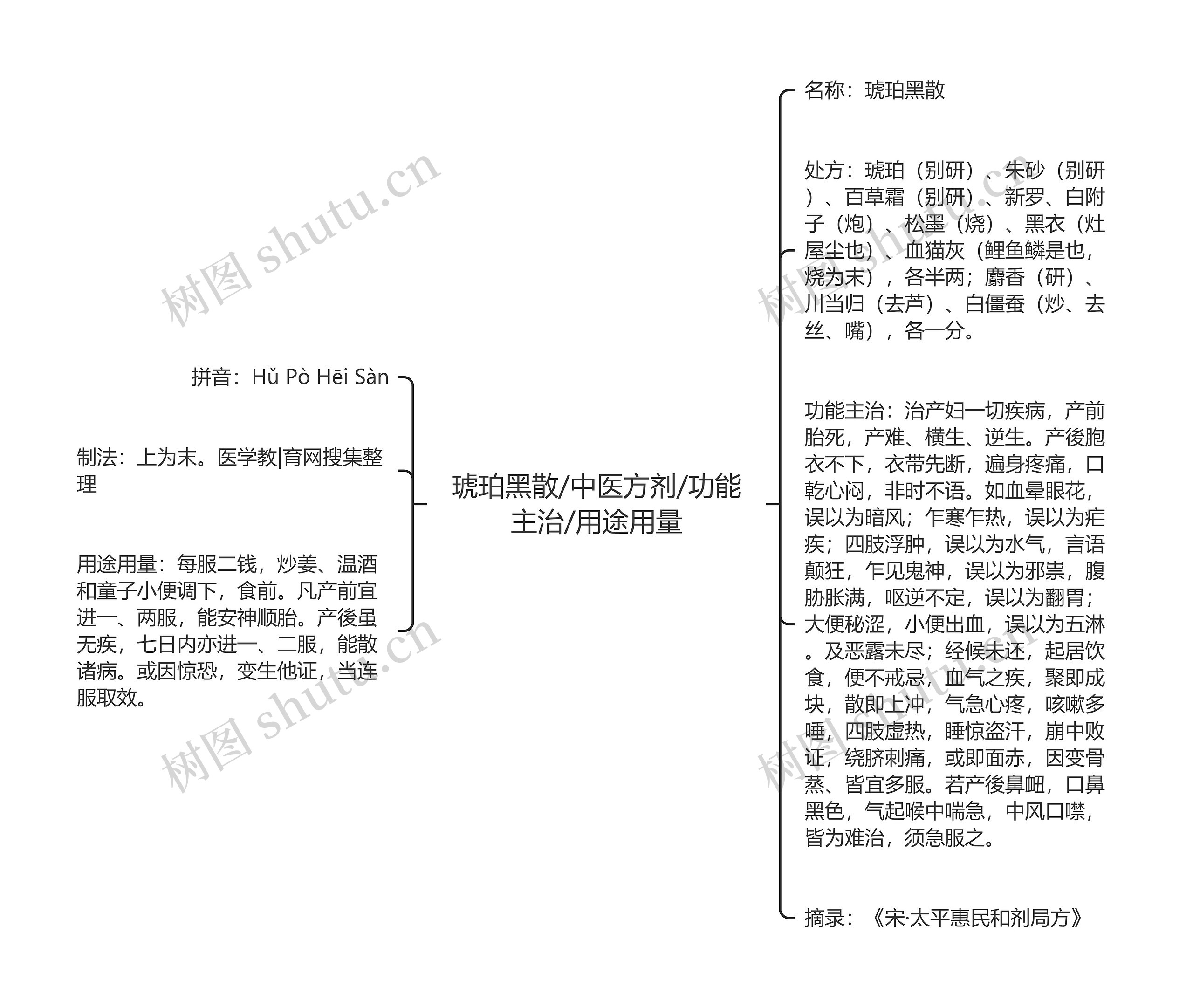 琥珀黑散/中医方剂/功能主治/用途用量思维导图