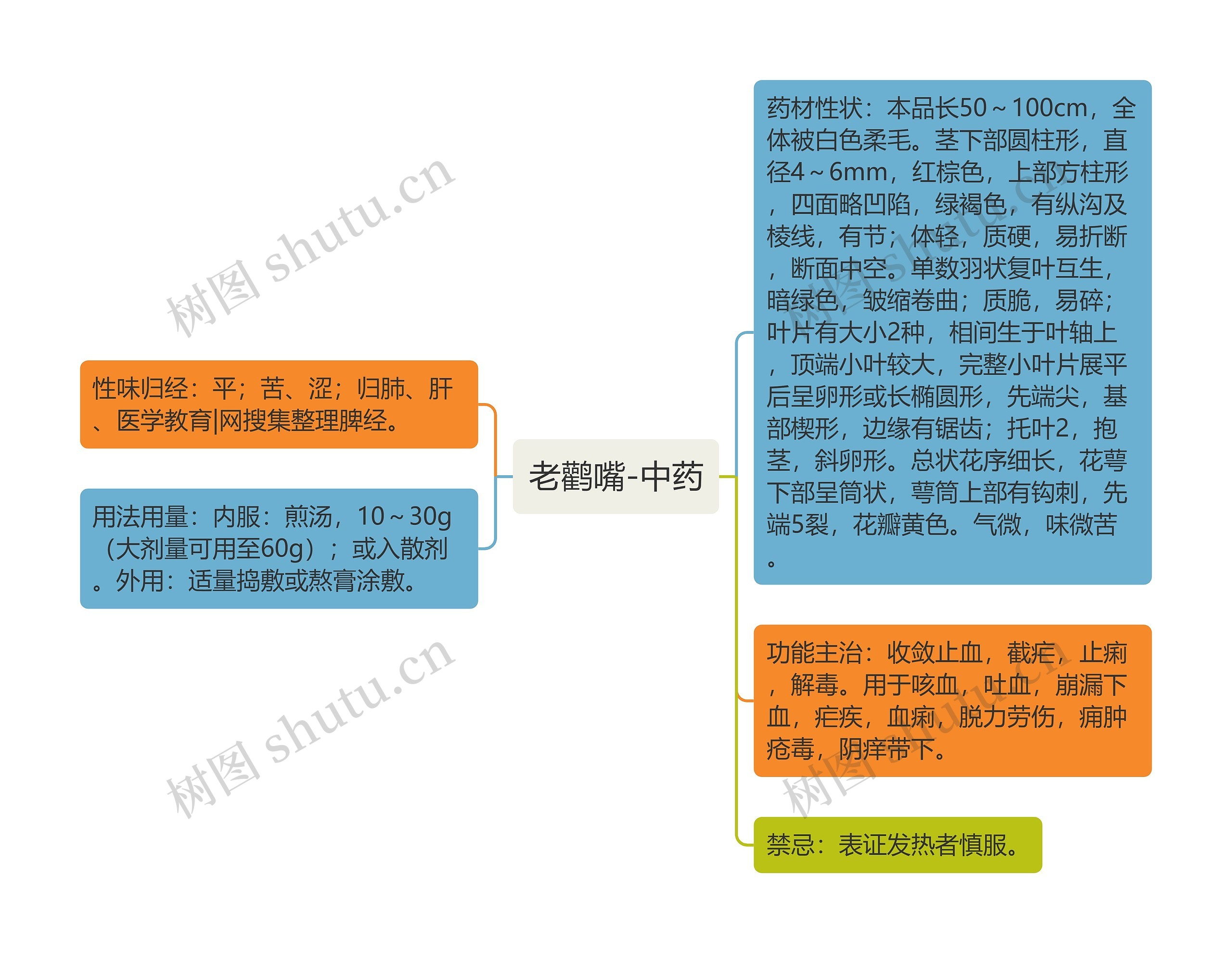 老鹳嘴-中药思维导图