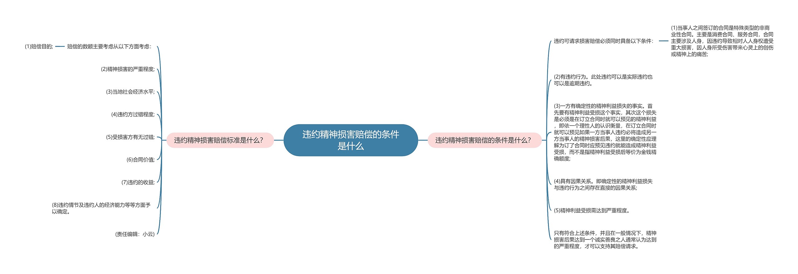 违约精神损害赔偿的条件是什么思维导图