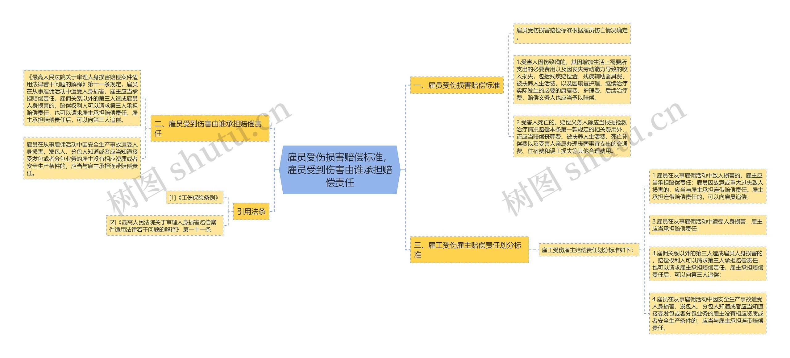 雇员受伤损害赔偿标准，雇员受到伤害由谁承担赔偿责任