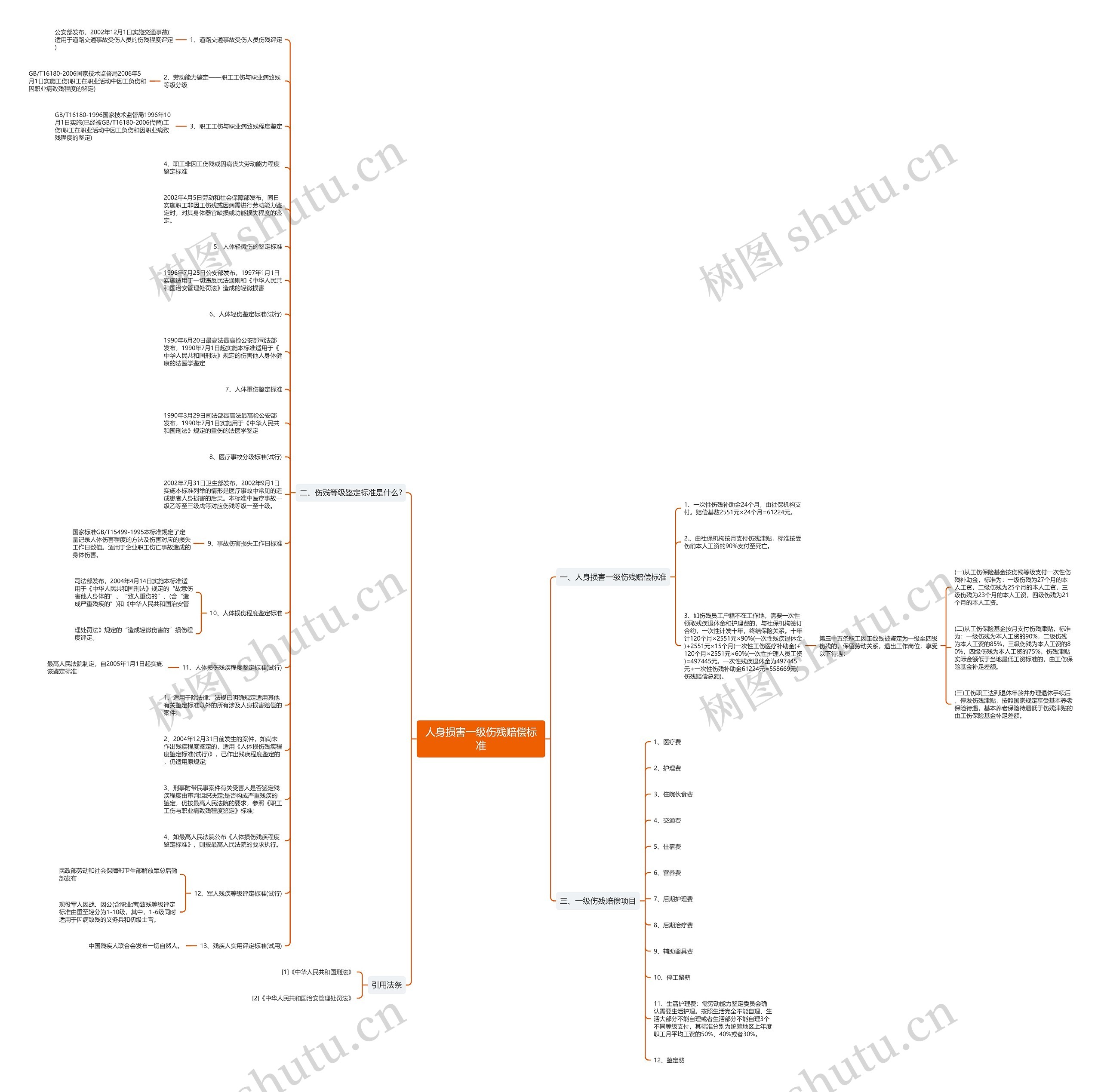 人身损害一级伤残赔偿标准思维导图