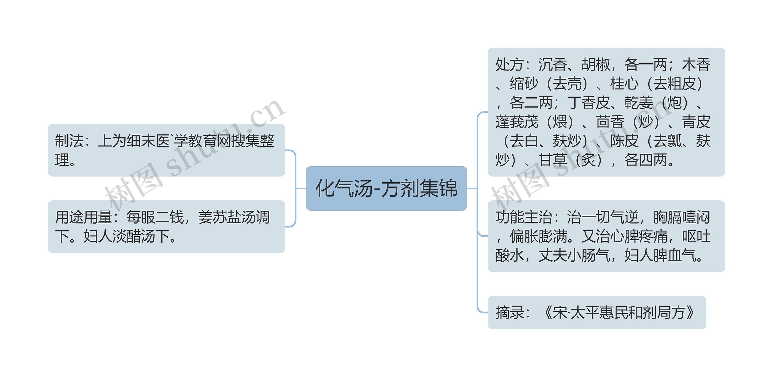 化气汤-方剂集锦思维导图