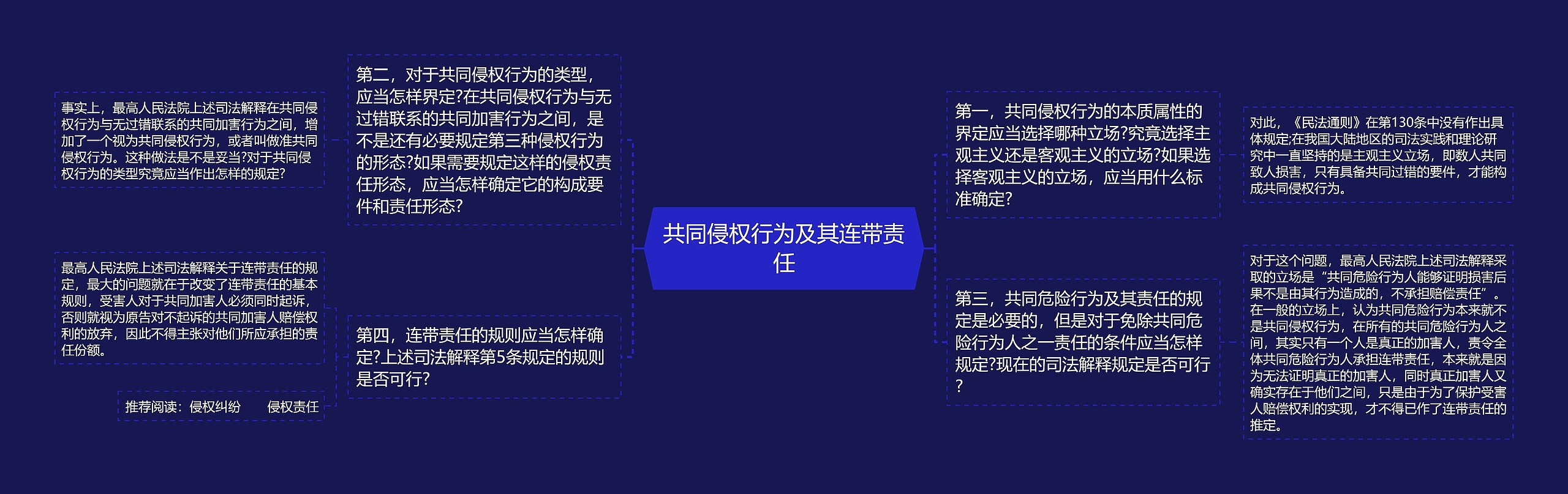 共同侵权行为及其连带责任思维导图