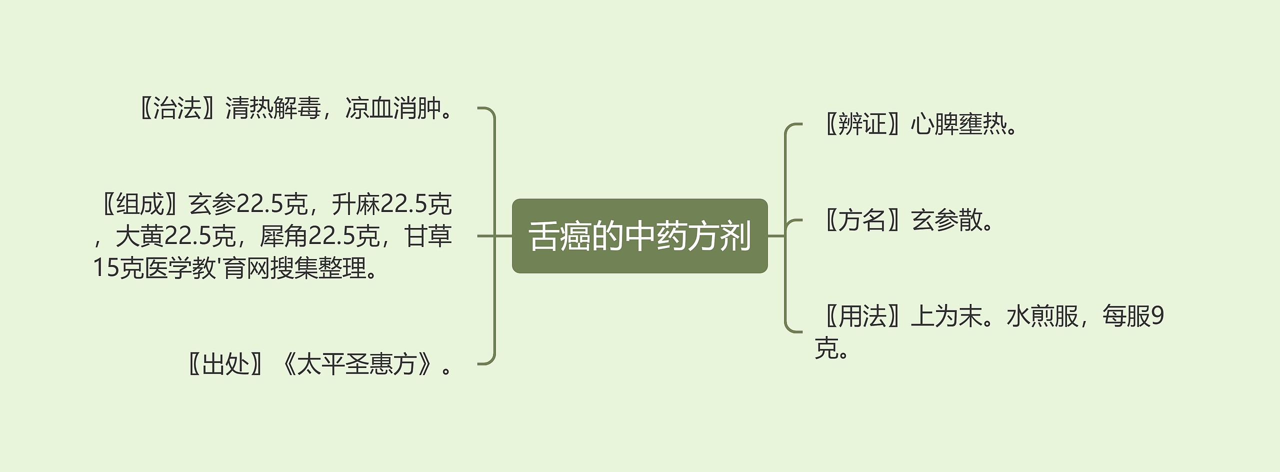 舌癌的中药方剂思维导图