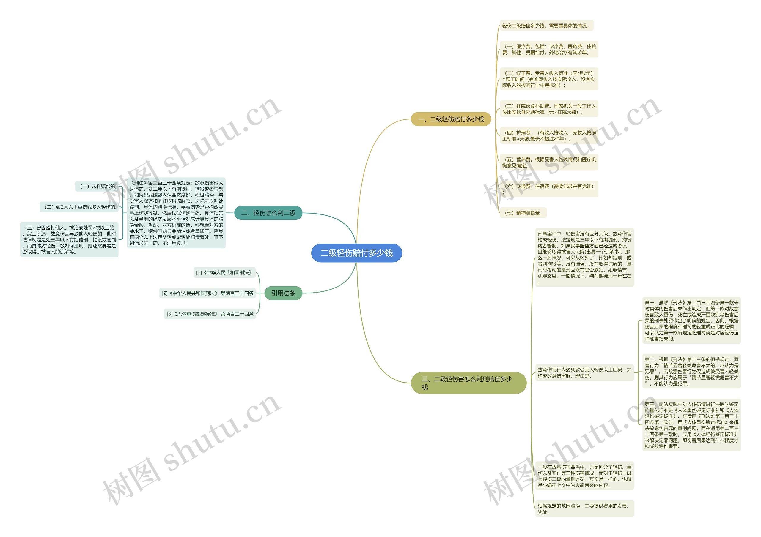 二级轻伤赔付多少钱思维导图