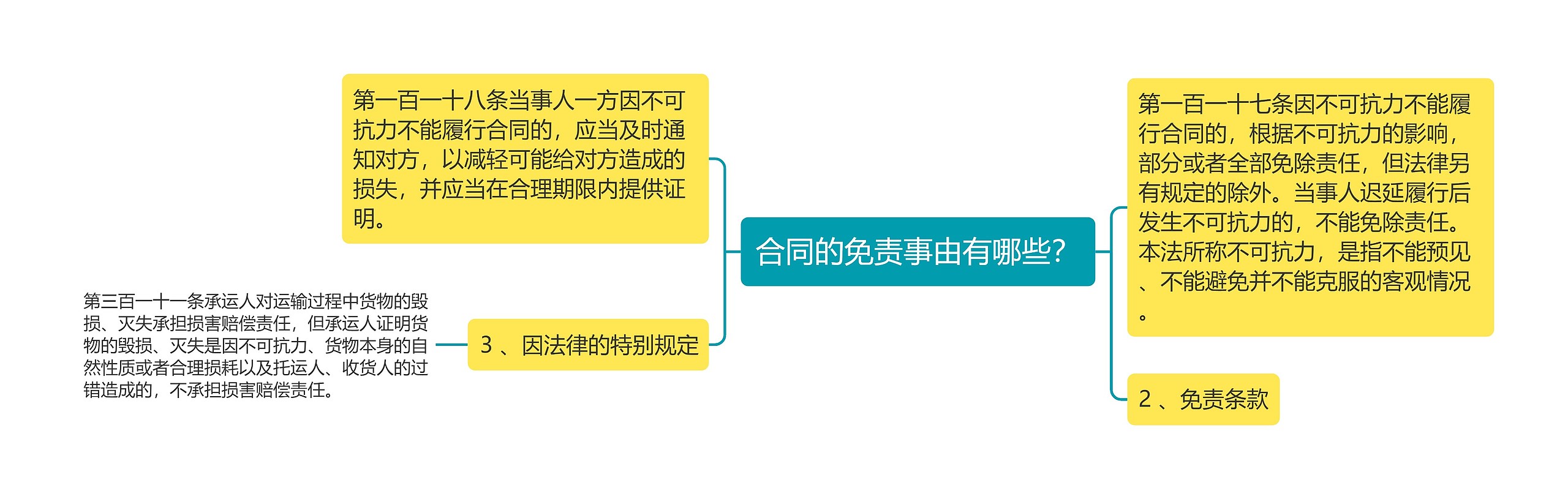 合同的免责事由有哪些？思维导图