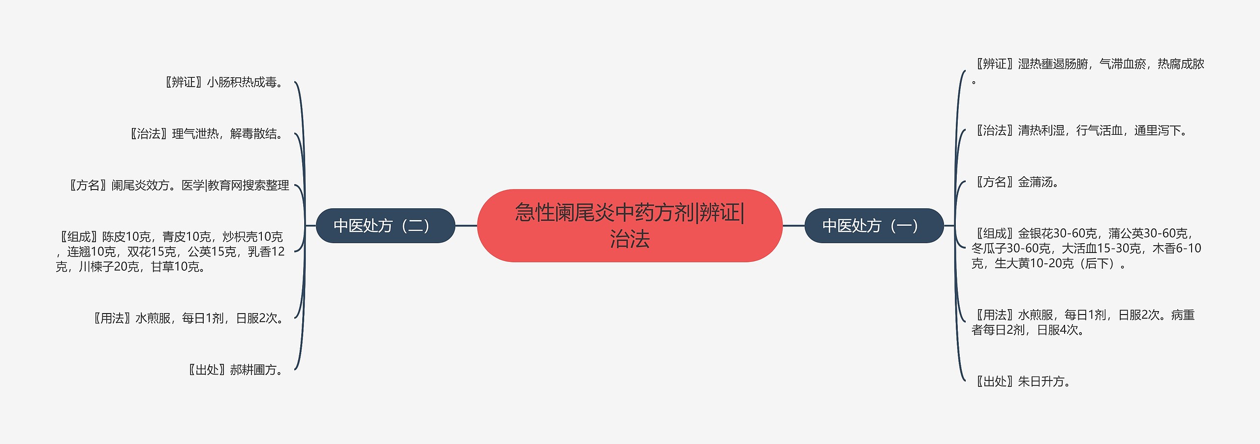 急性阑尾炎中药方剂|辨证|治法