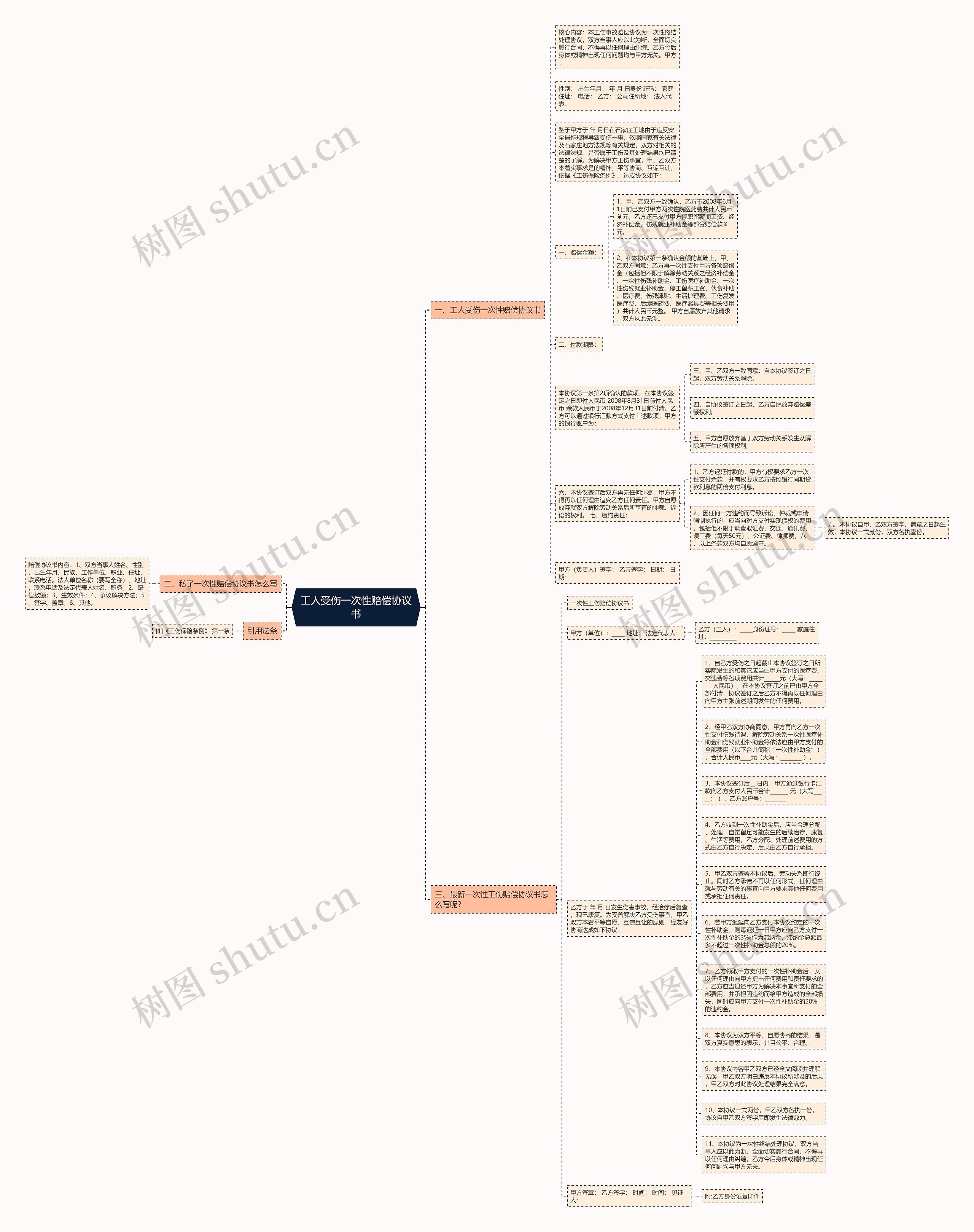 工人受伤一次性赔偿协议书思维导图