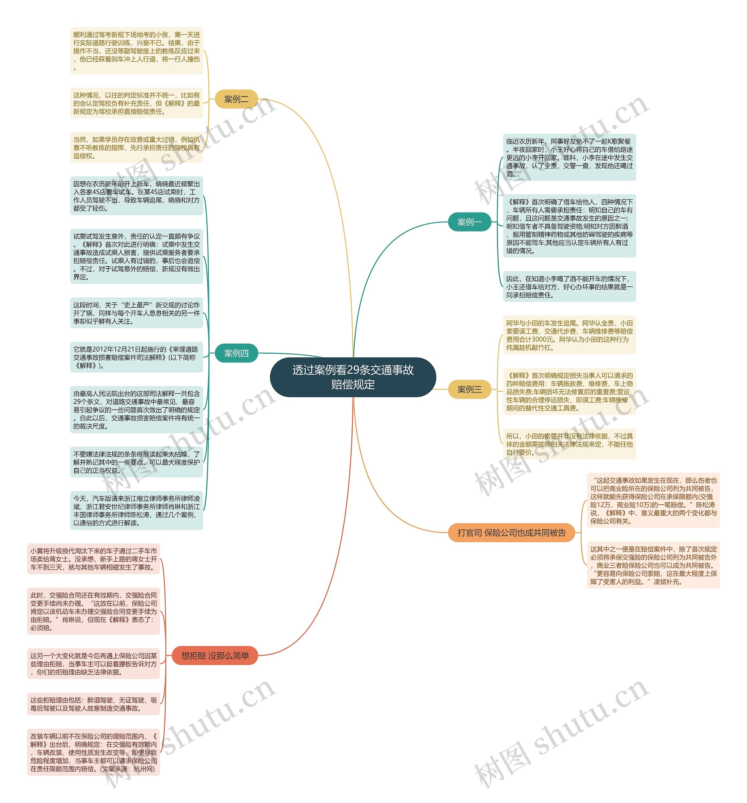 透过案例看29条交通事故赔偿规定思维导图