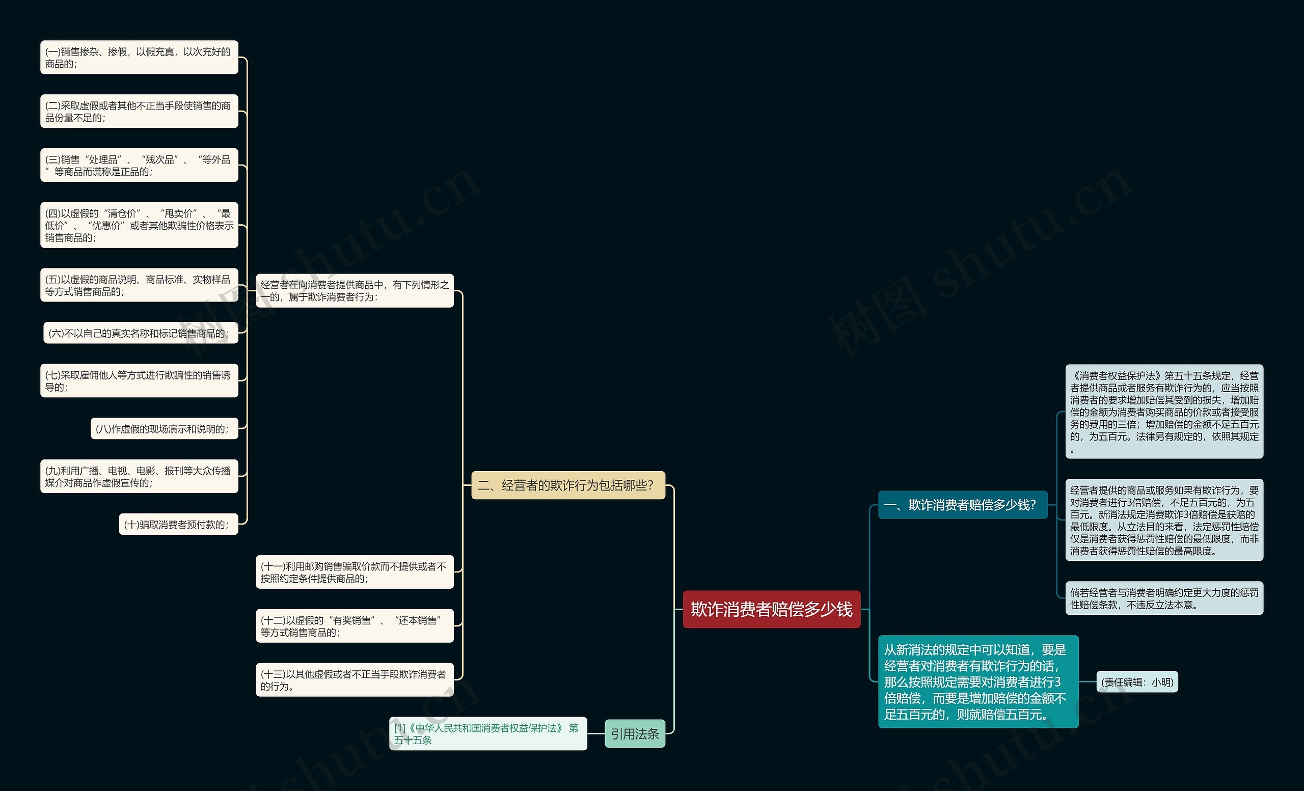 欺诈消费者赔偿多少钱思维导图