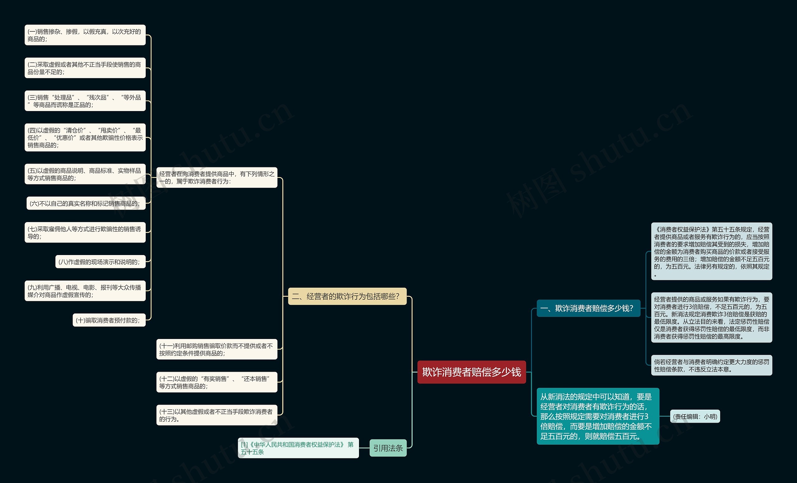 欺诈消费者赔偿多少钱思维导图高清图 欺诈消费者赔偿多少钱思维导图