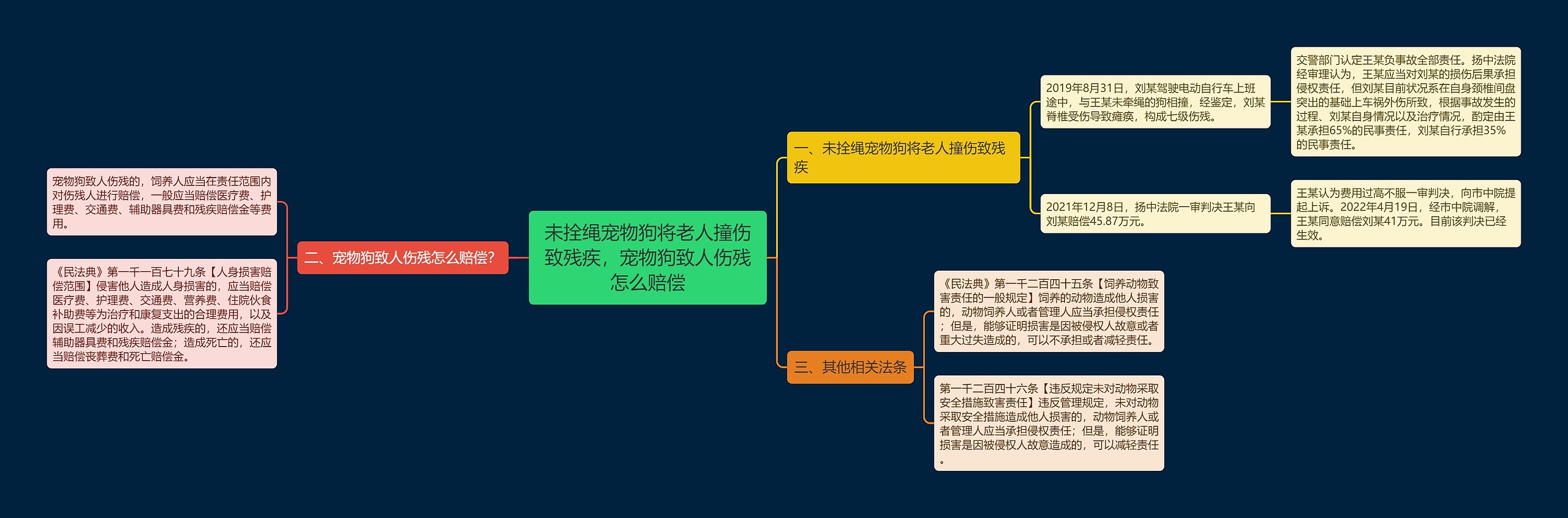 未拴绳宠物狗将老人撞伤致残疾，宠物狗致人伤残怎么赔偿思维导图