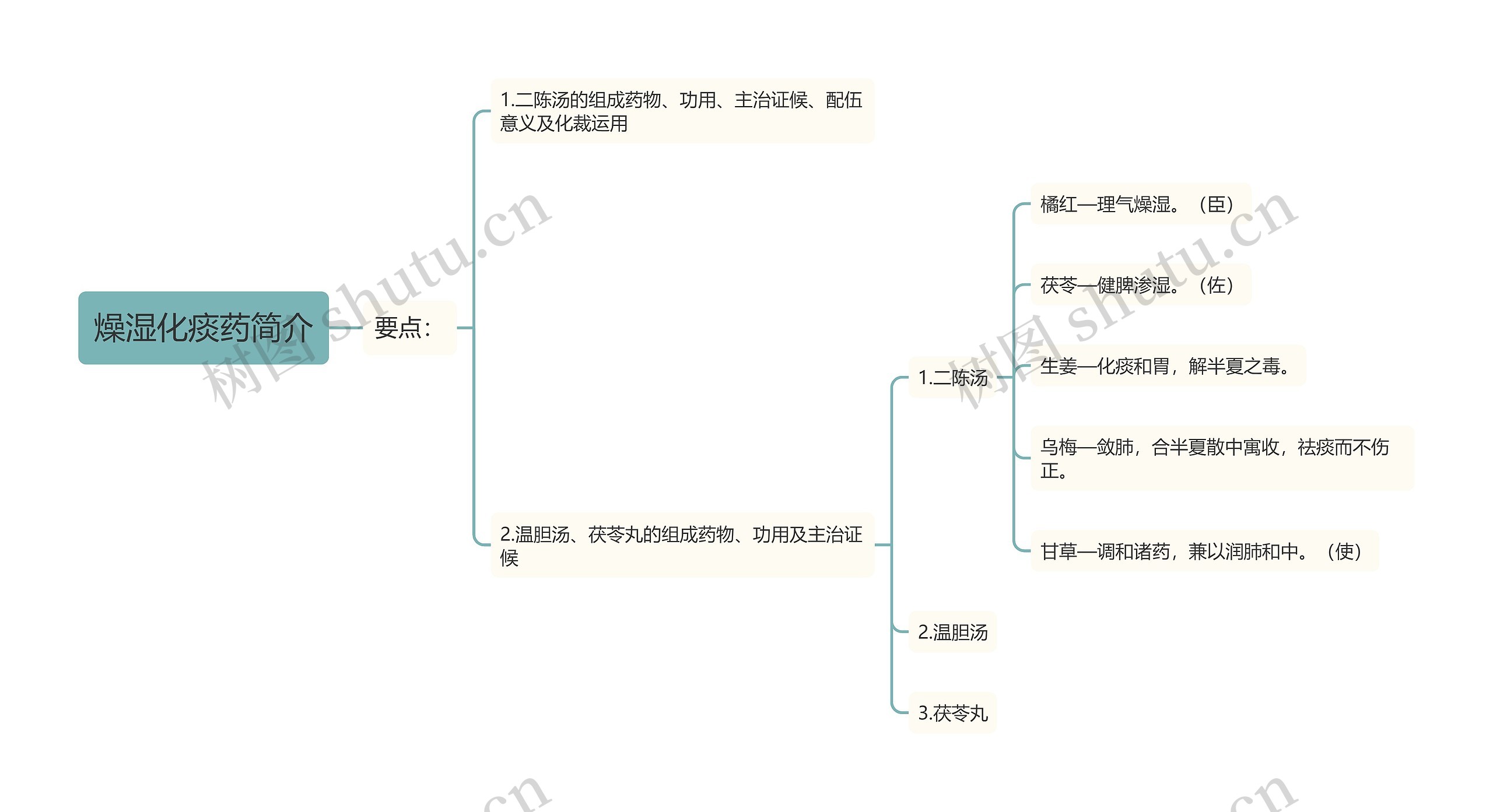 燥湿化痰药简介