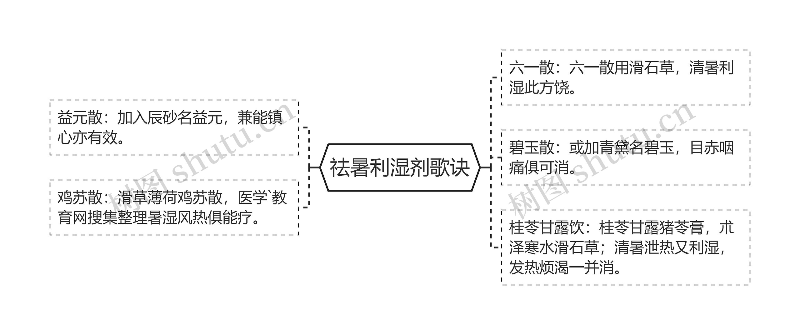 祛暑利湿剂歌诀 祛暑利湿剂歌诀