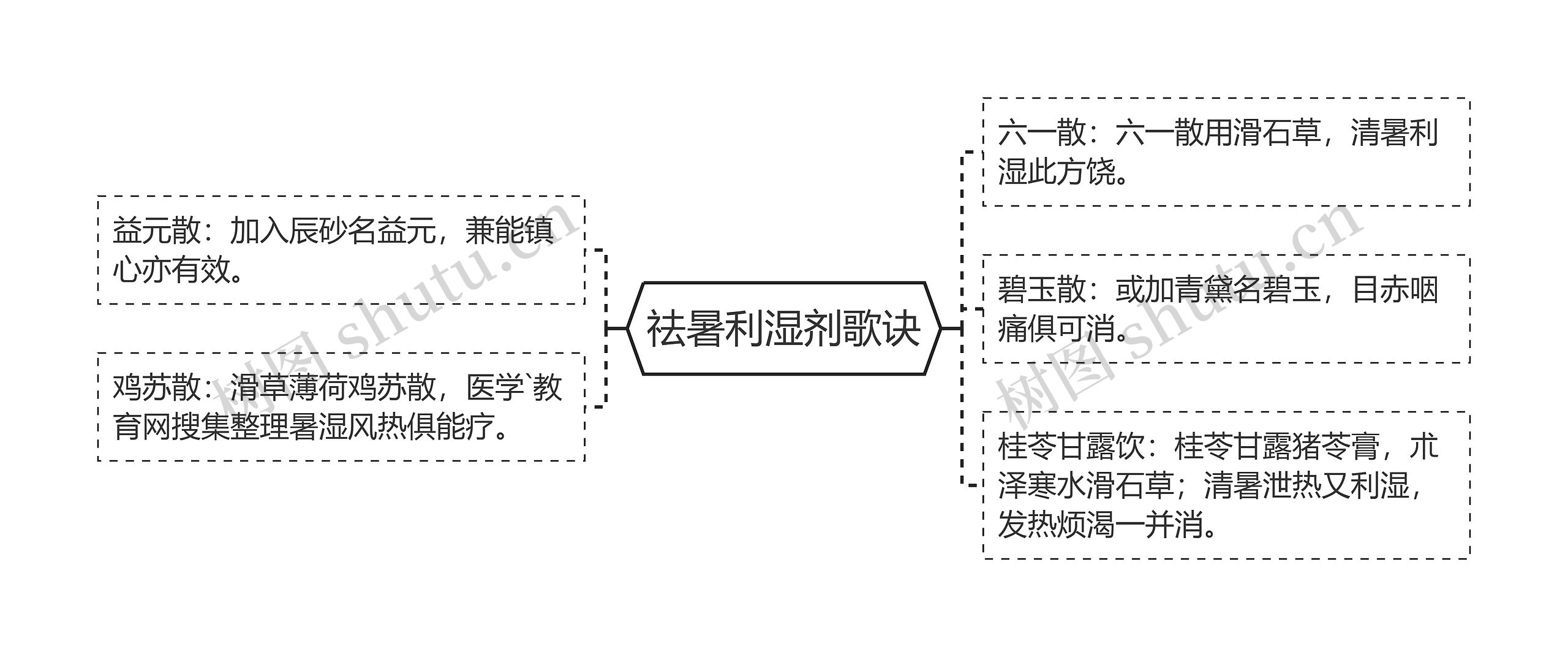 祛暑利湿剂歌诀思维导图