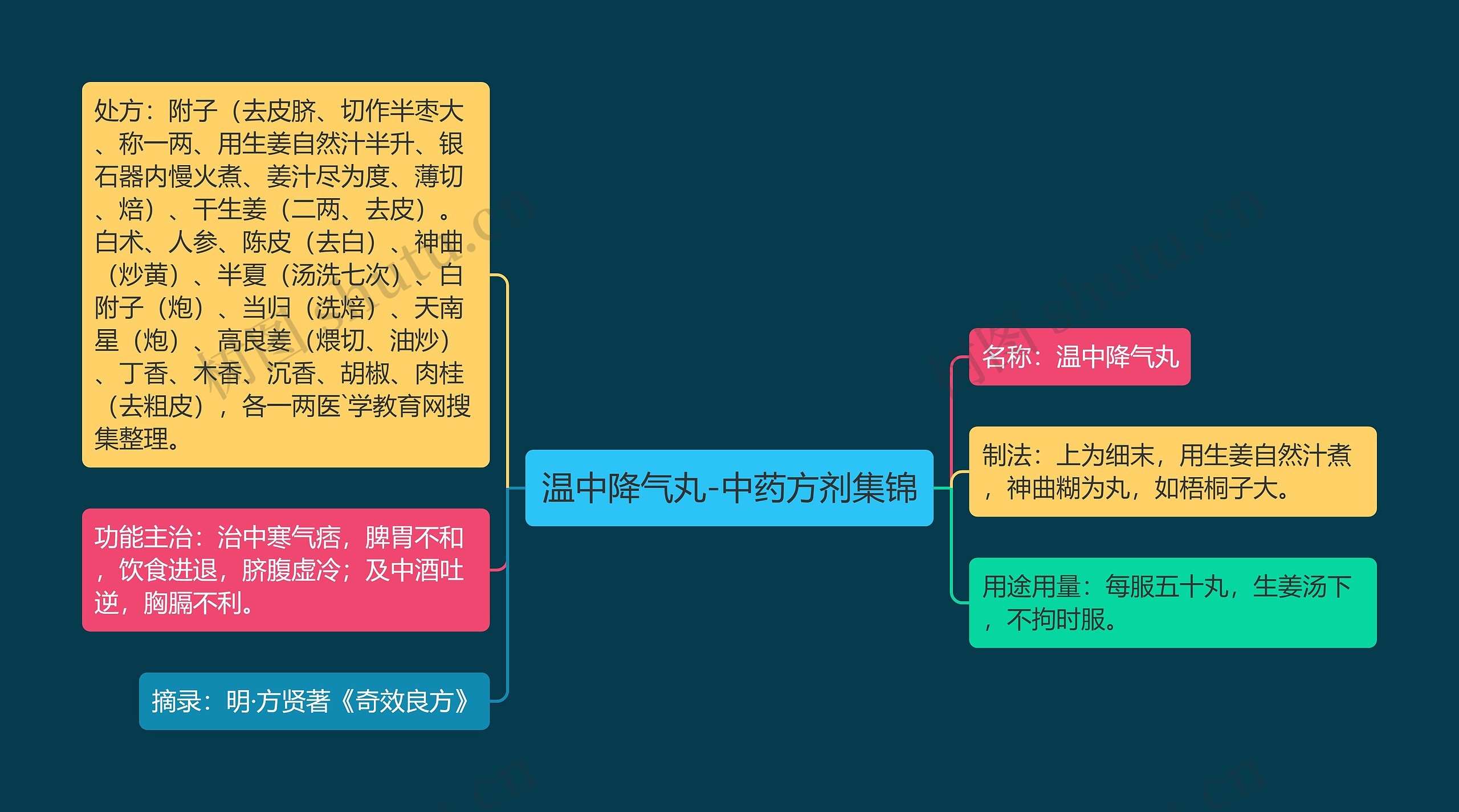 温中降气丸-中药方剂集锦