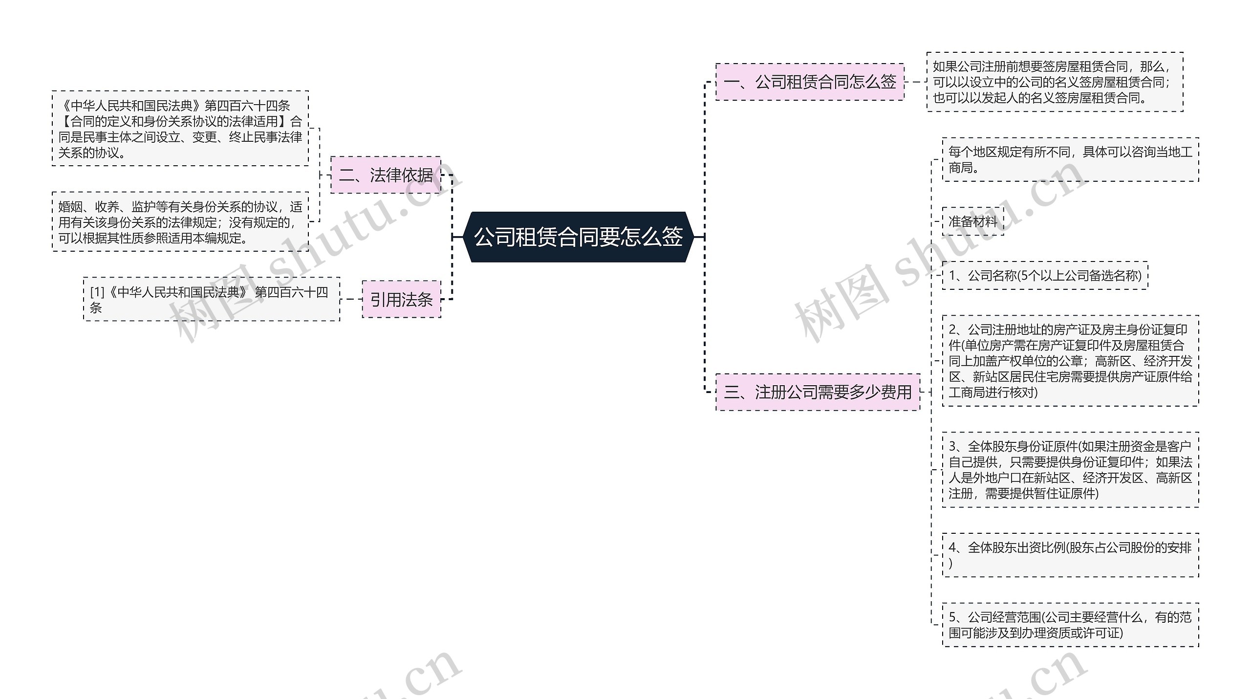 公司租赁合同要怎么签思维导图