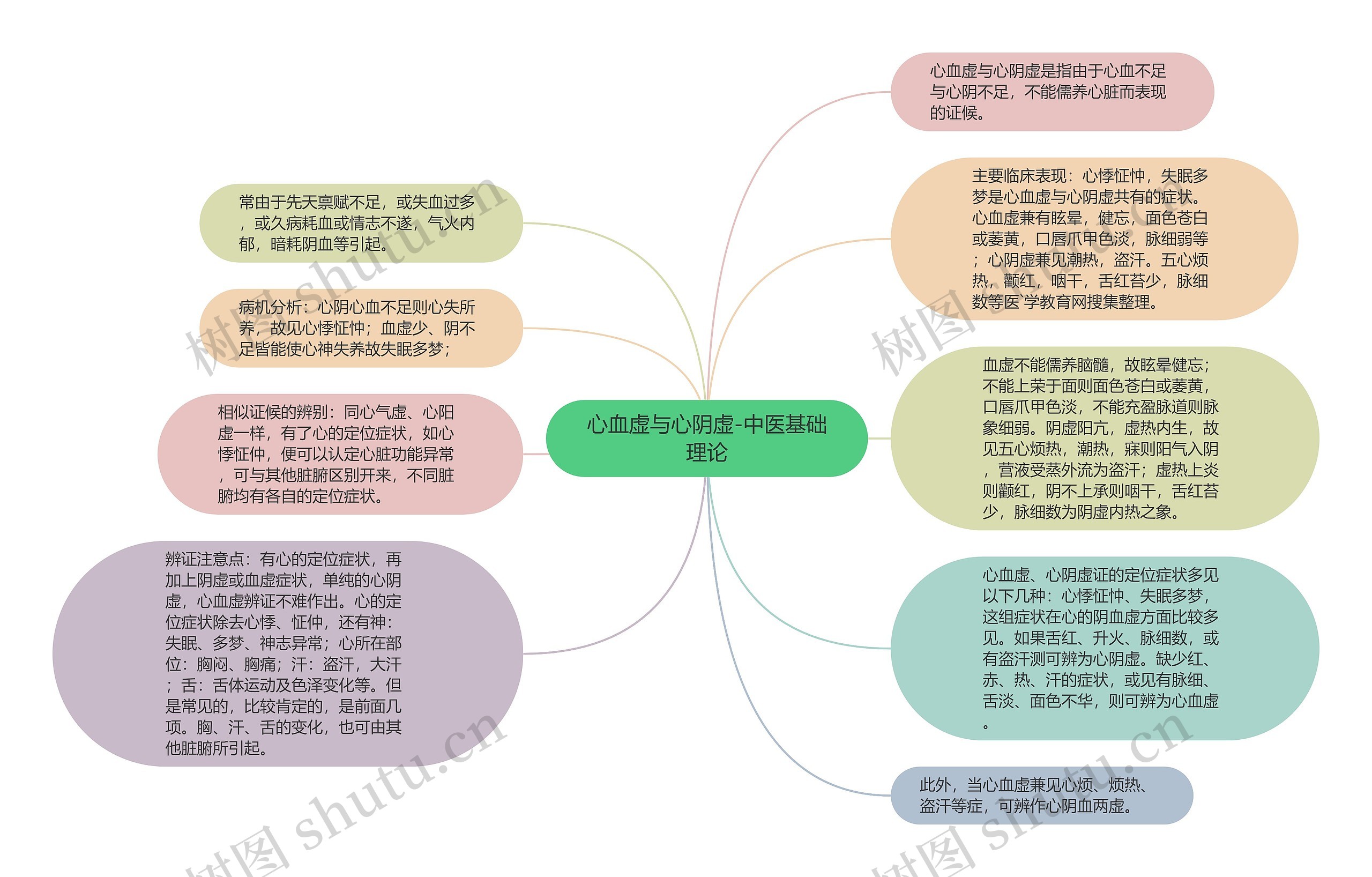 心血虚与心阴虚-中医基础理论思维导图