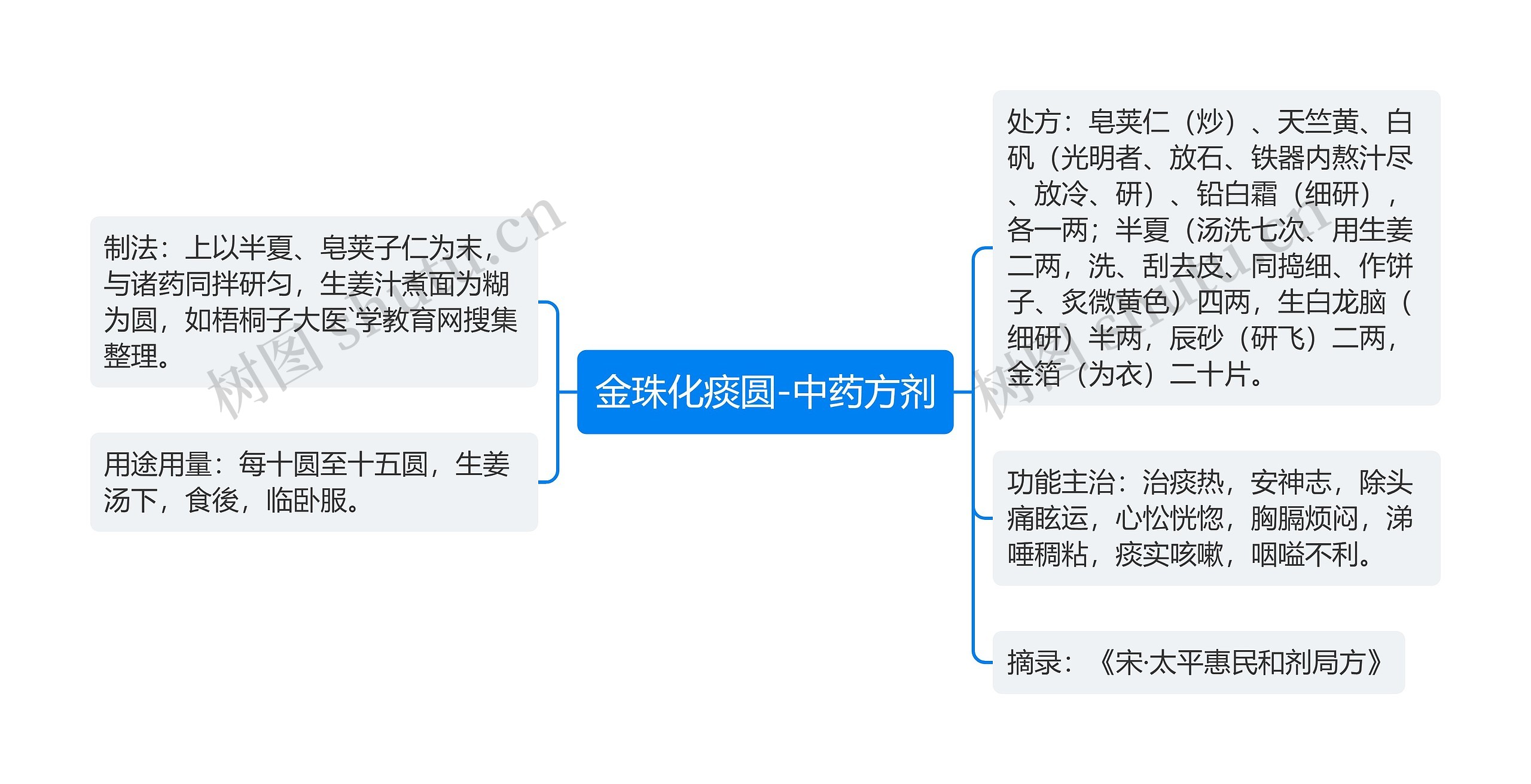 金珠化痰圆-中药方剂思维导图高清图 金珠化痰圆-中药方剂思维导图