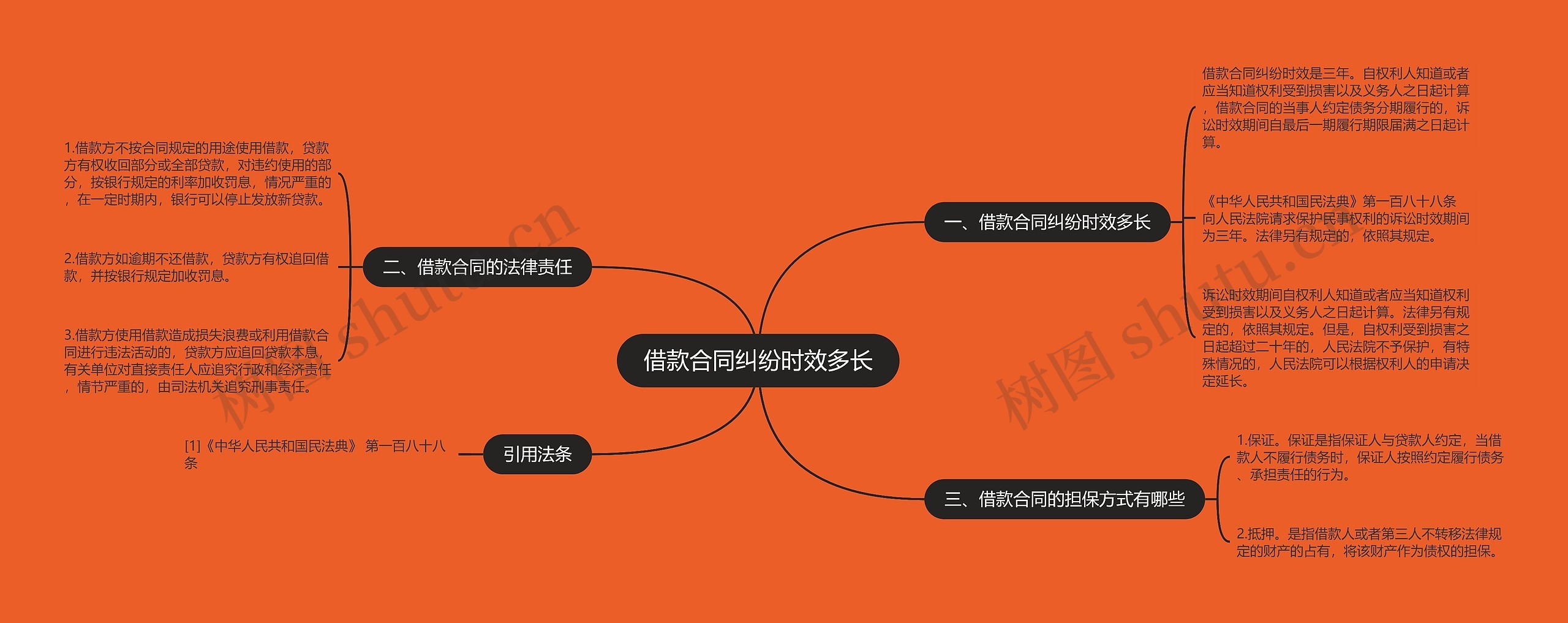 借款合同纠纷时效多长思维导图