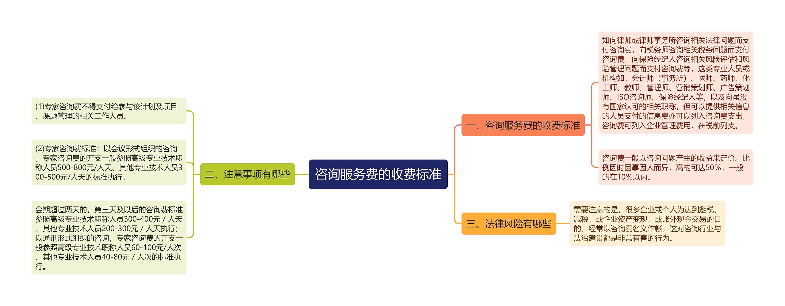 咨询服务费的收费标准