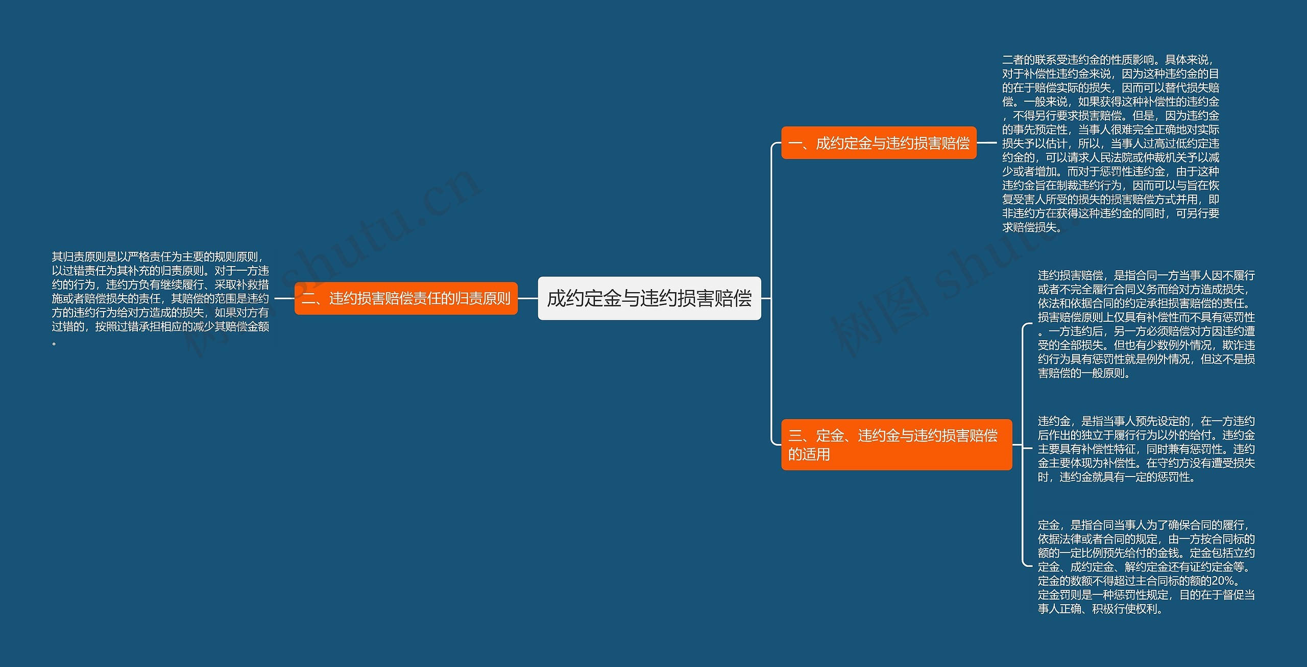 成约定金与违约损害赔偿思维导图